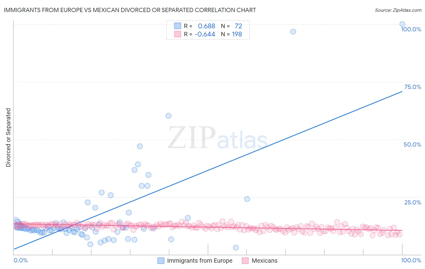 Immigrants from Europe vs Mexican Divorced or Separated