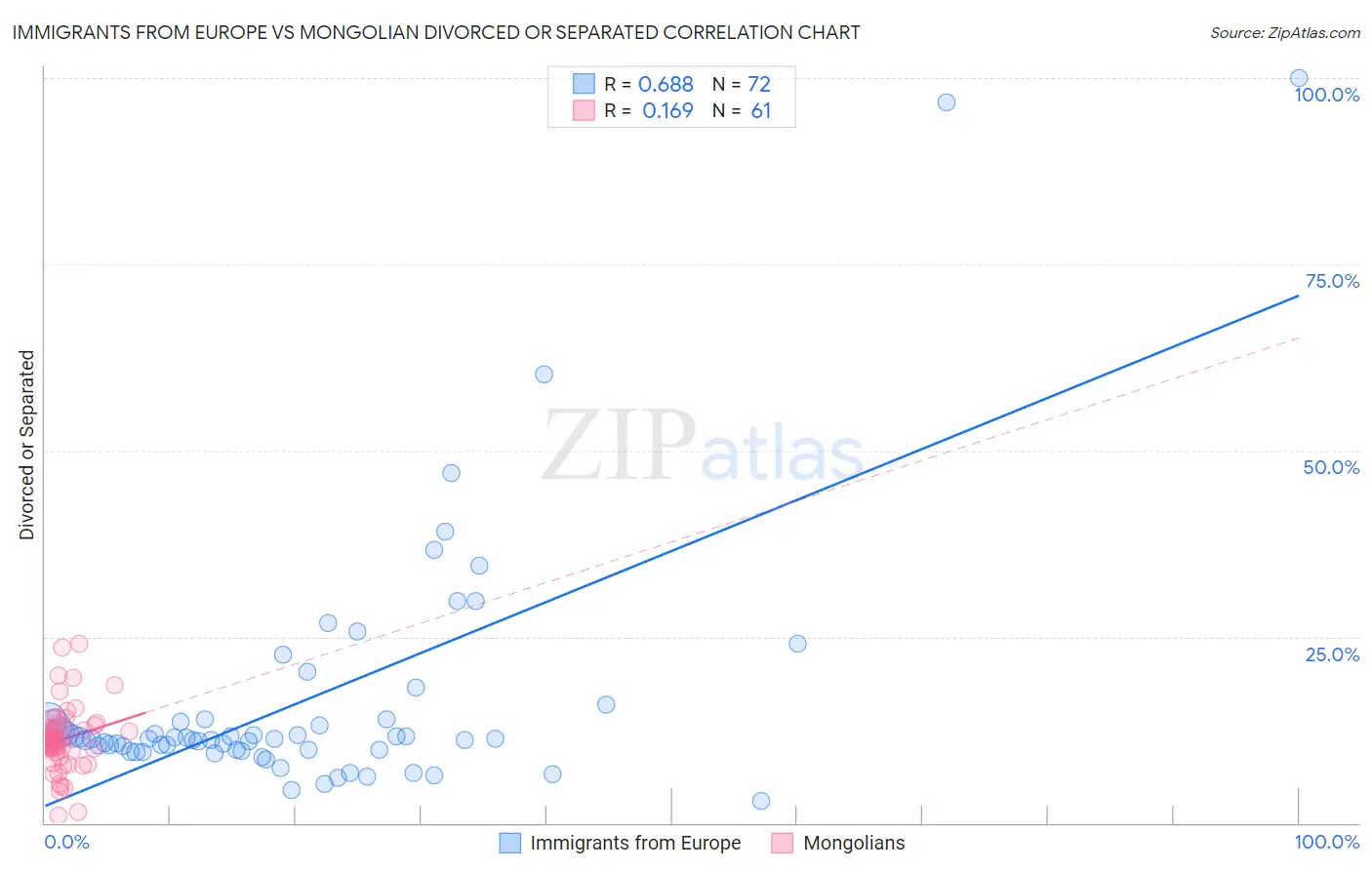 Immigrants from Europe vs Mongolian Divorced or Separated