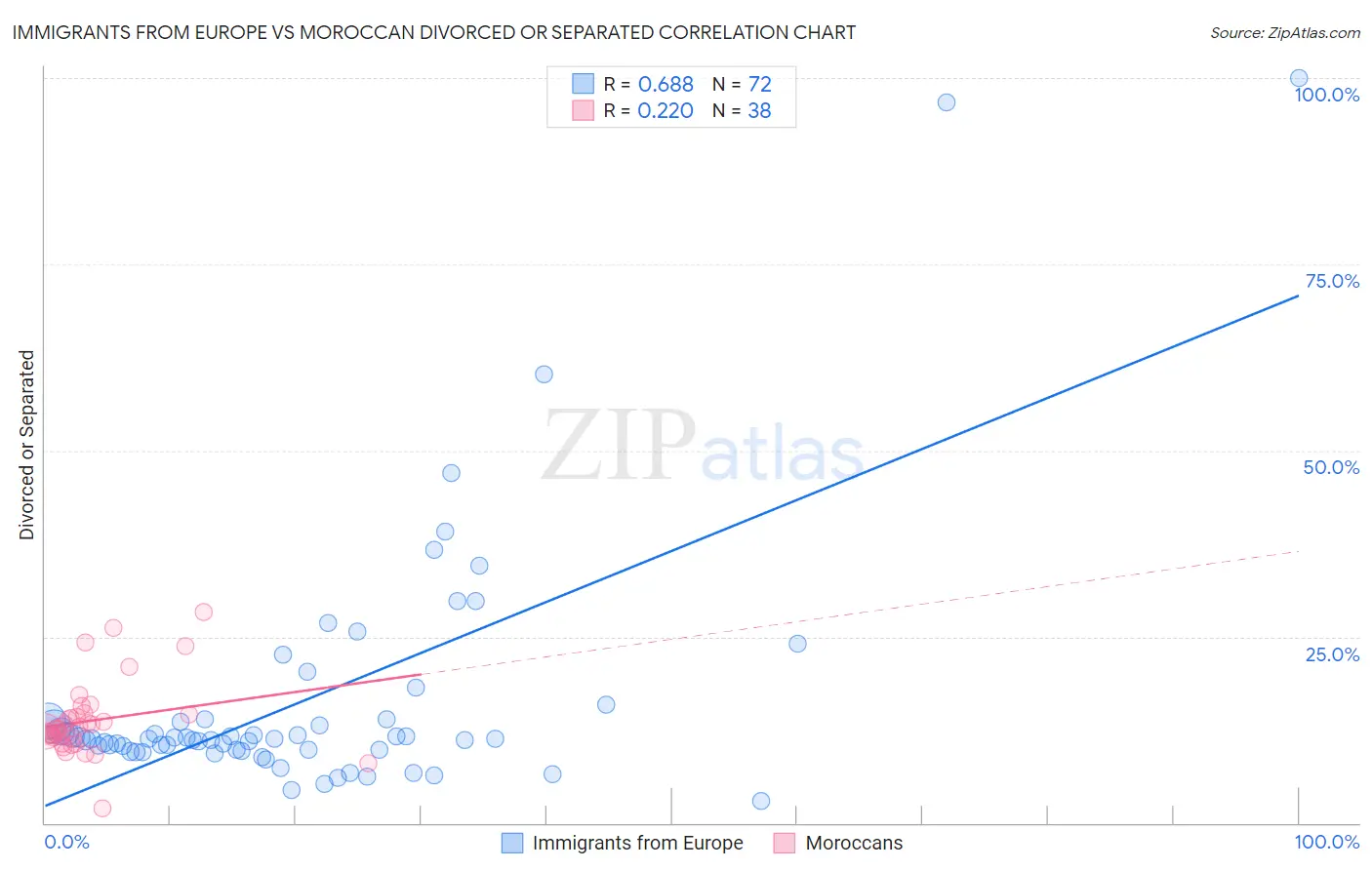 Immigrants from Europe vs Moroccan Divorced or Separated