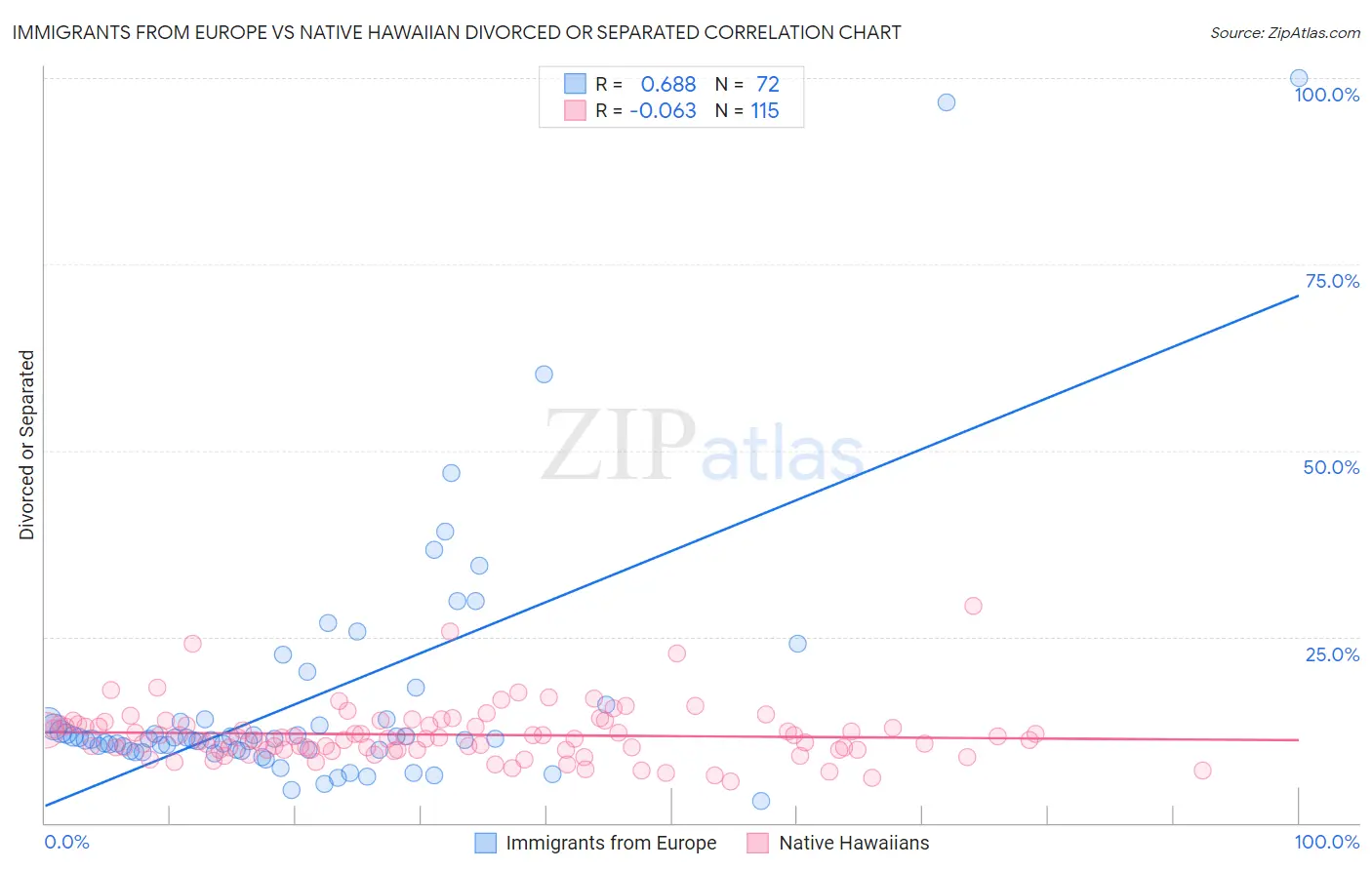 Immigrants from Europe vs Native Hawaiian Divorced or Separated