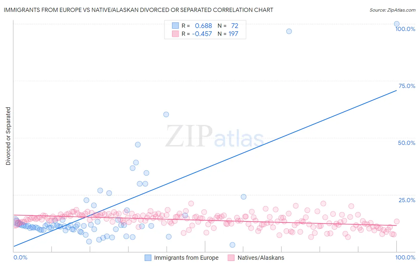 Immigrants from Europe vs Native/Alaskan Divorced or Separated