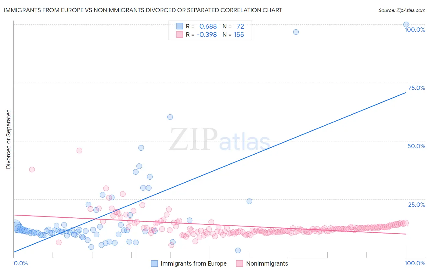 Immigrants from Europe vs Nonimmigrants Divorced or Separated