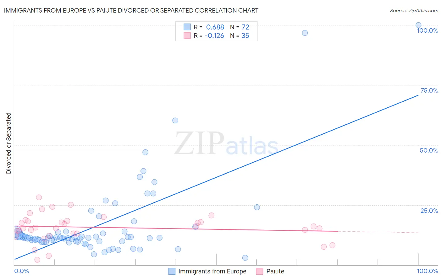 Immigrants from Europe vs Paiute Divorced or Separated