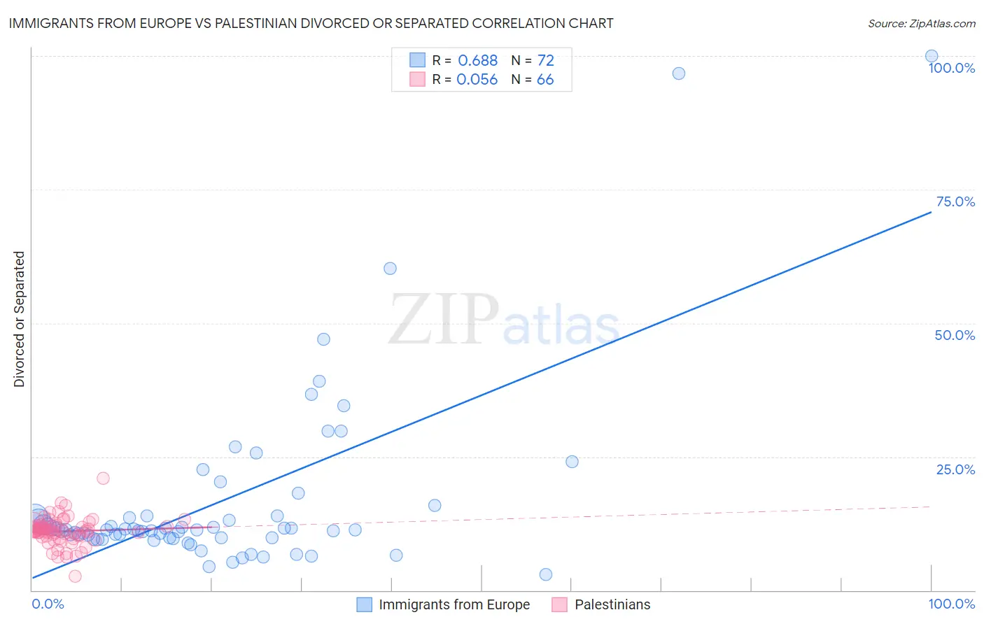 Immigrants from Europe vs Palestinian Divorced or Separated