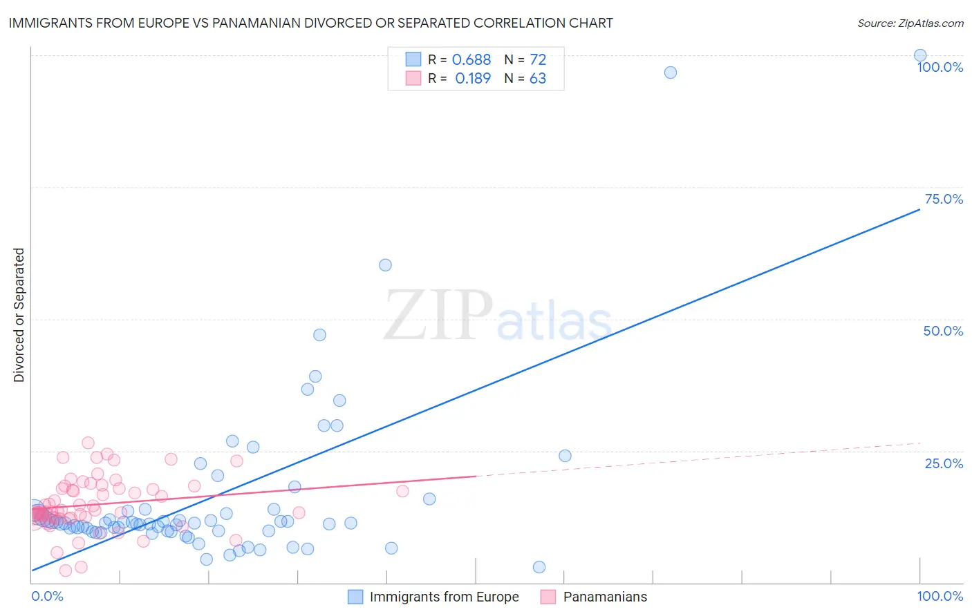 Immigrants from Europe vs Panamanian Divorced or Separated