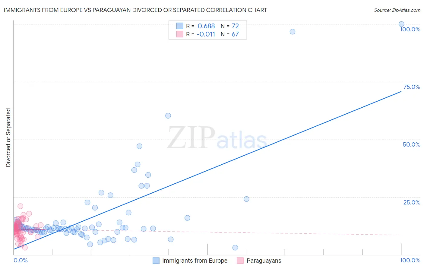 Immigrants from Europe vs Paraguayan Divorced or Separated