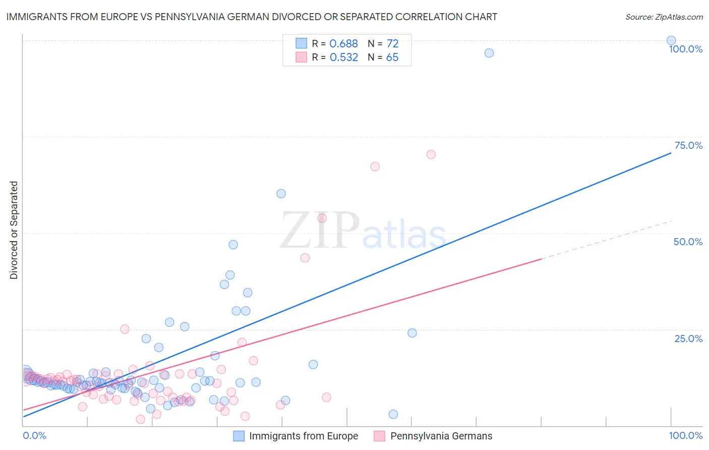 Immigrants from Europe vs Pennsylvania German Divorced or Separated