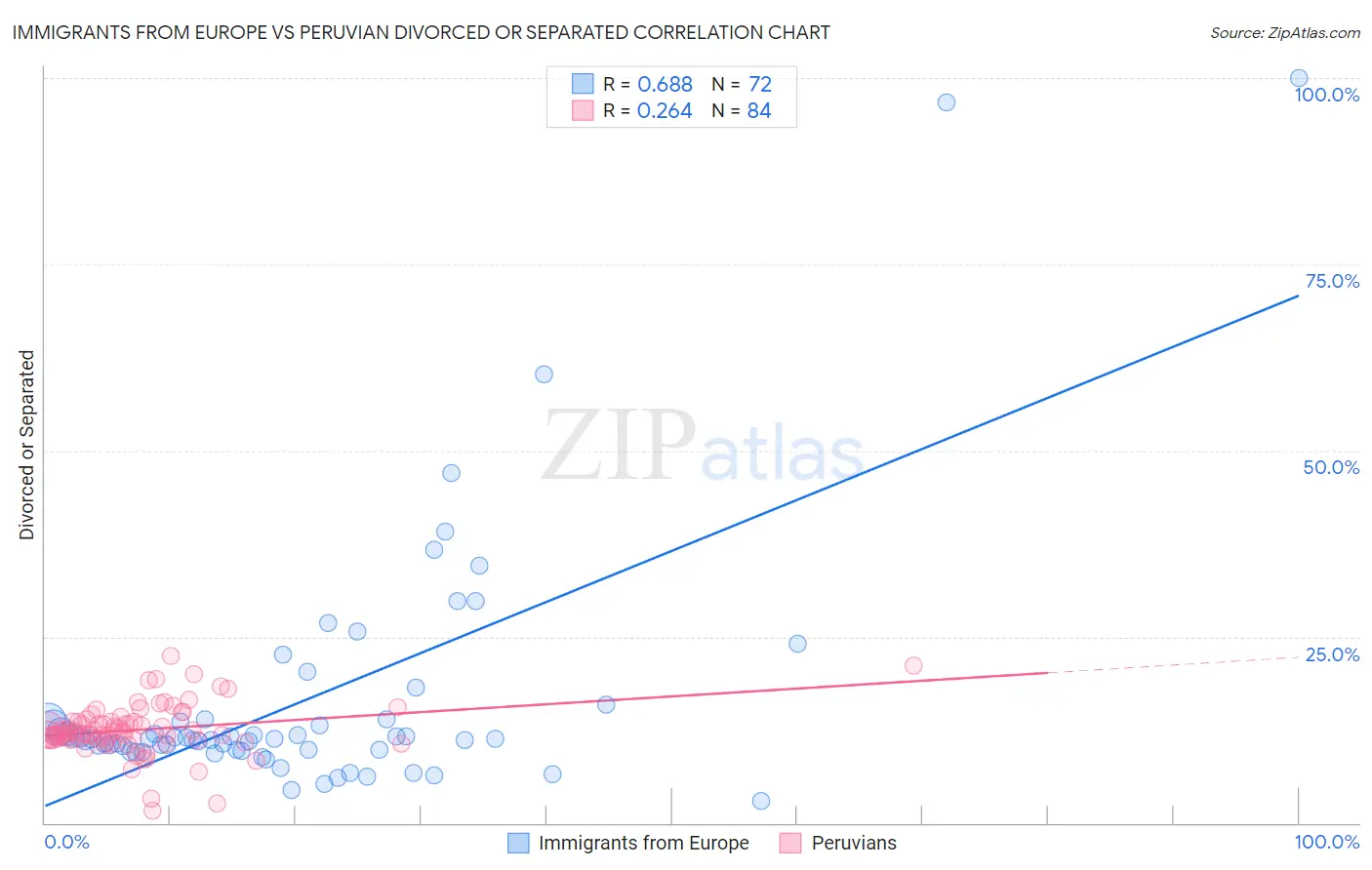 Immigrants from Europe vs Peruvian Divorced or Separated