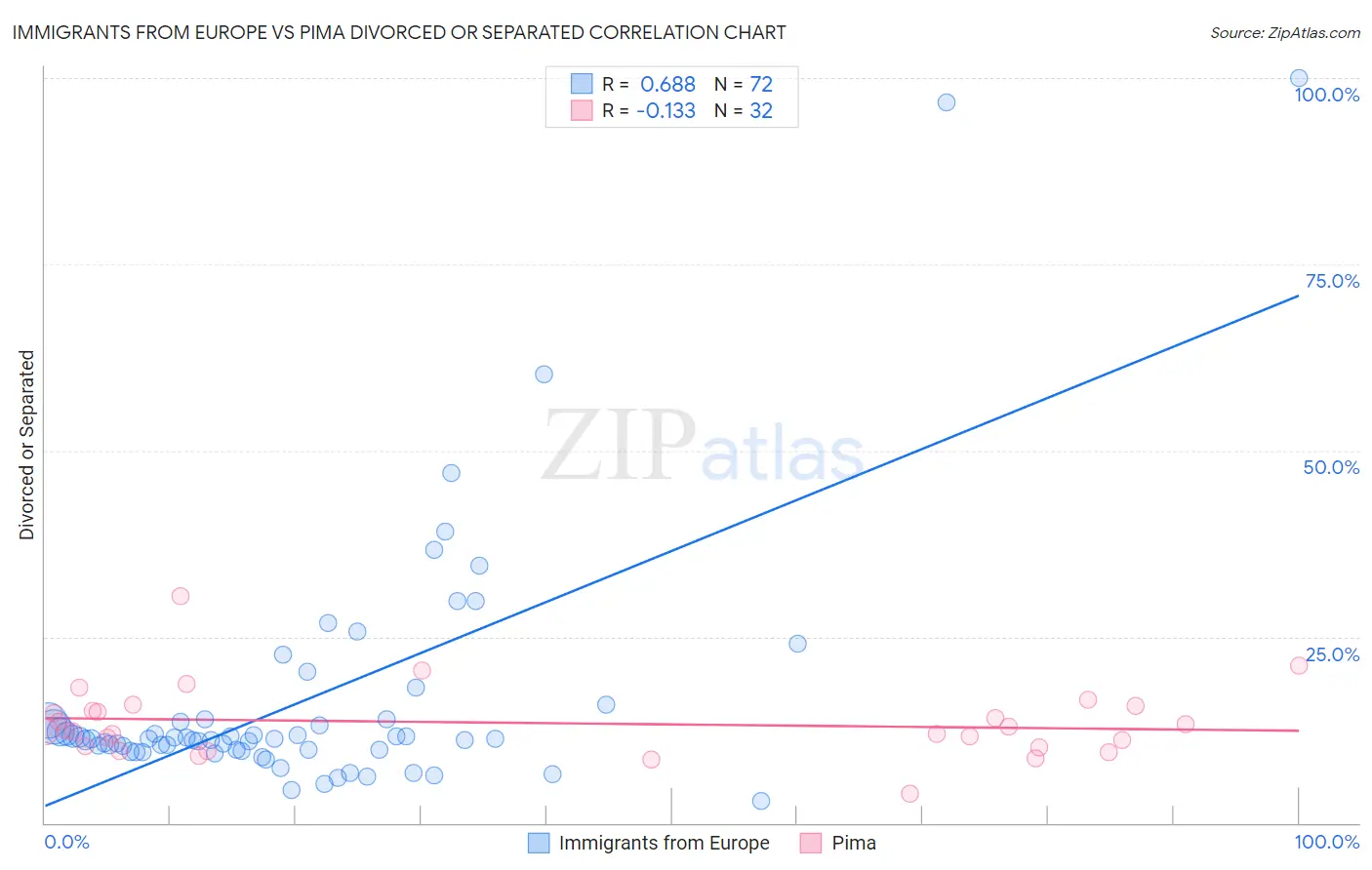 Immigrants from Europe vs Pima Divorced or Separated