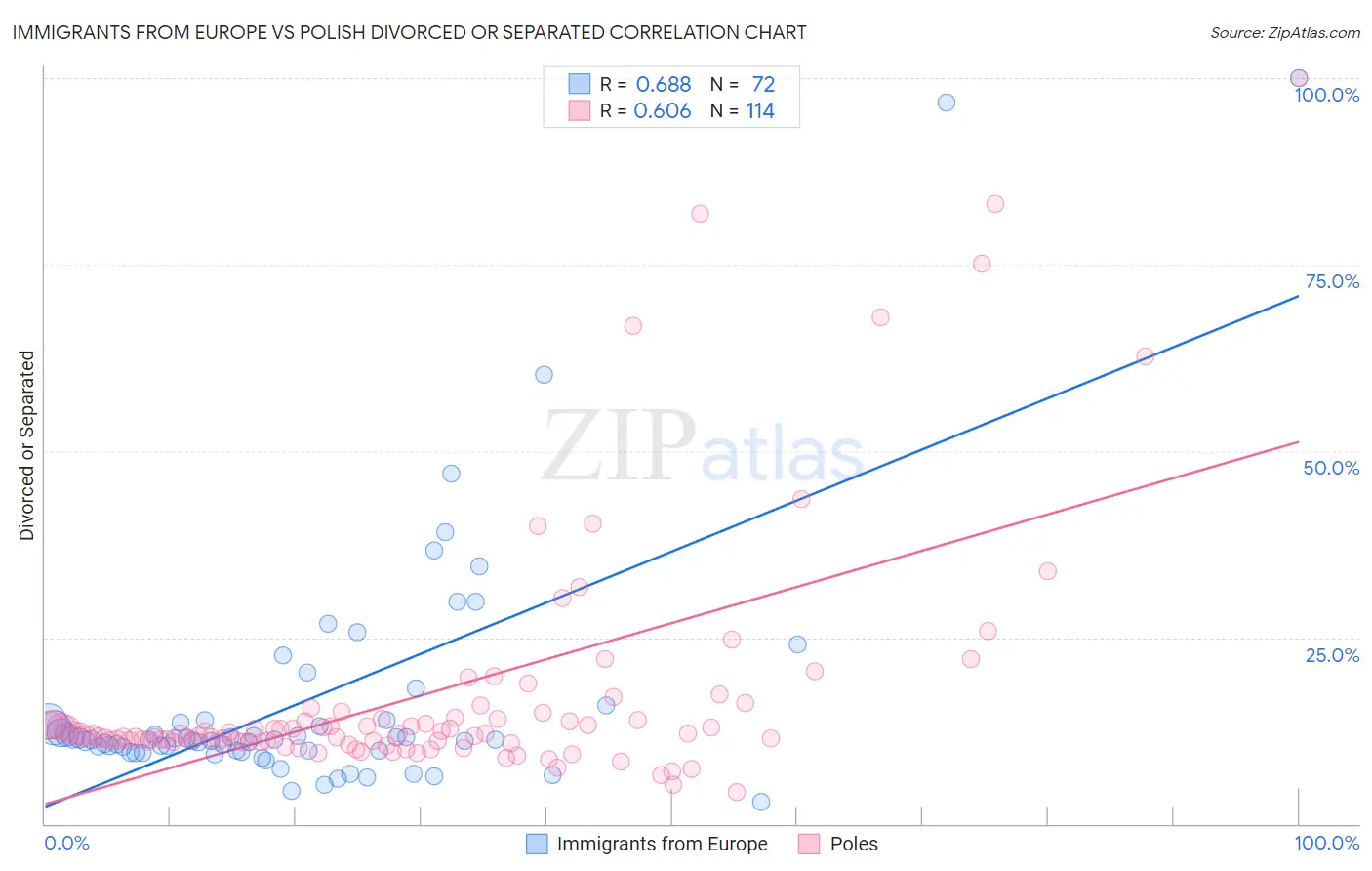 Immigrants from Europe vs Polish Divorced or Separated
