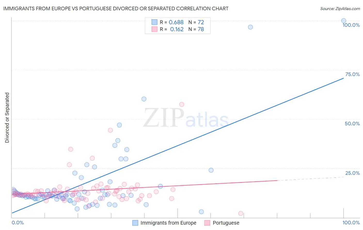 Immigrants from Europe vs Portuguese Divorced or Separated