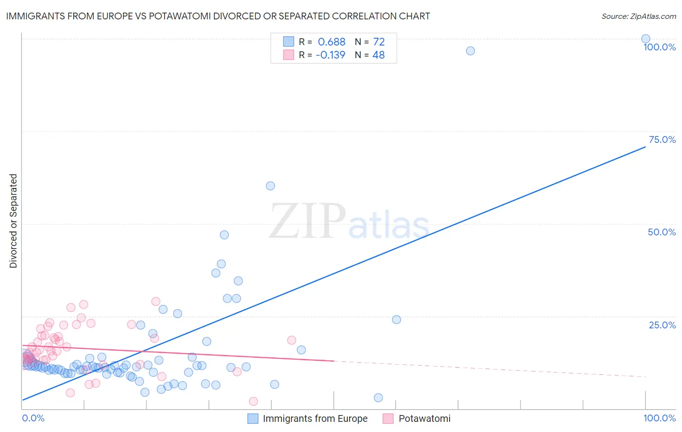 Immigrants from Europe vs Potawatomi Divorced or Separated