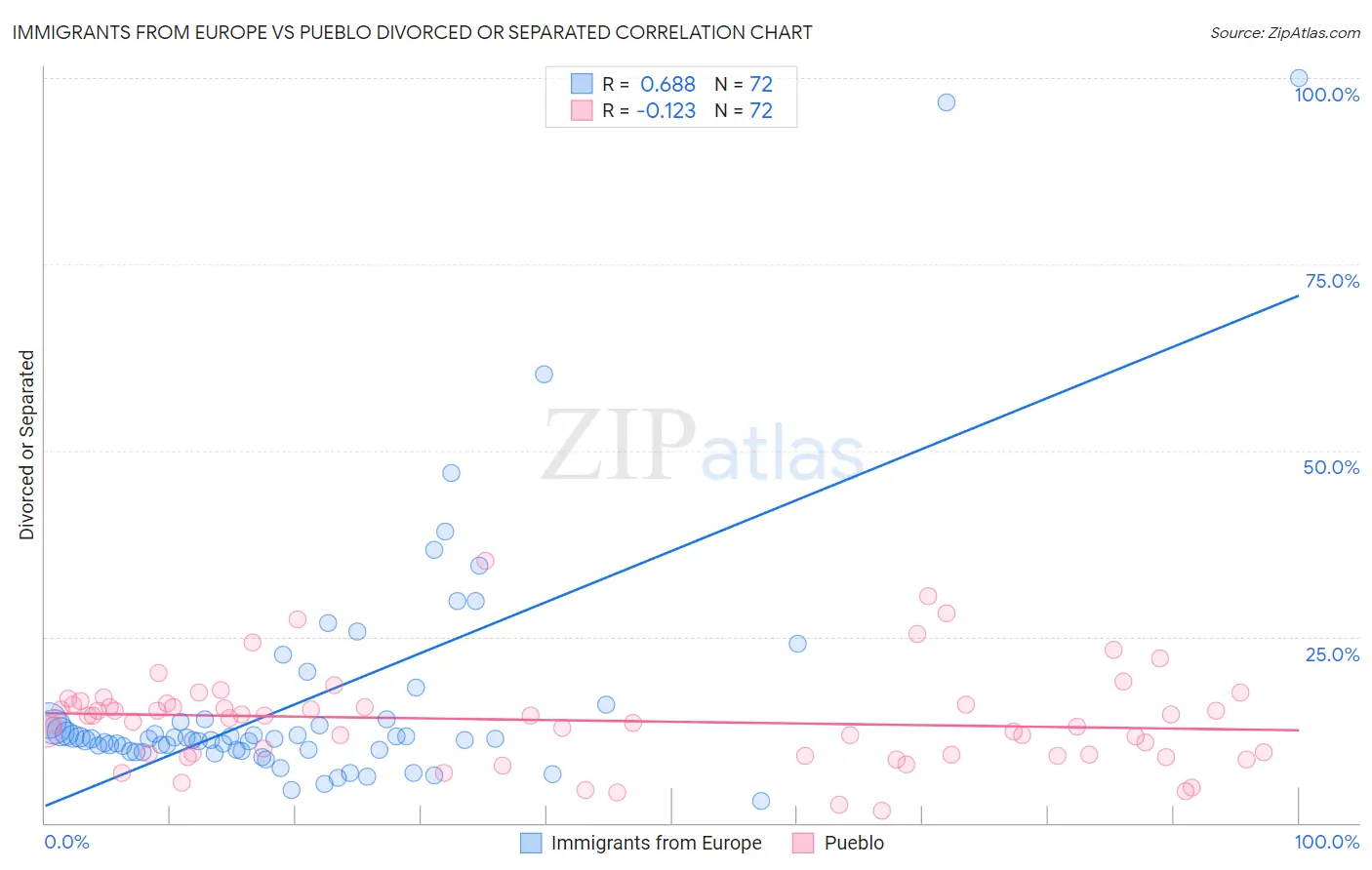 Immigrants from Europe vs Pueblo Divorced or Separated