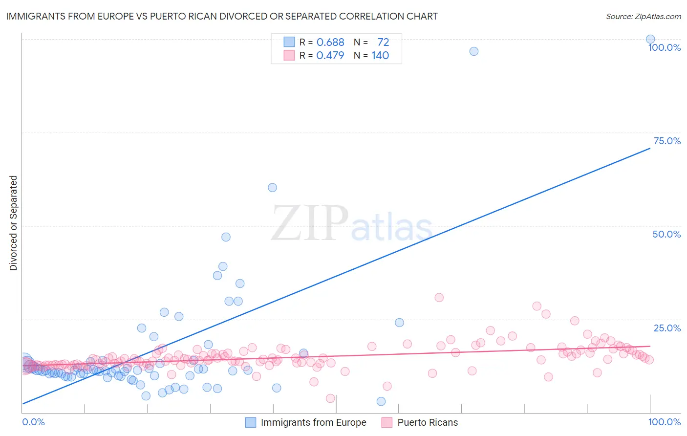 Immigrants from Europe vs Puerto Rican Divorced or Separated