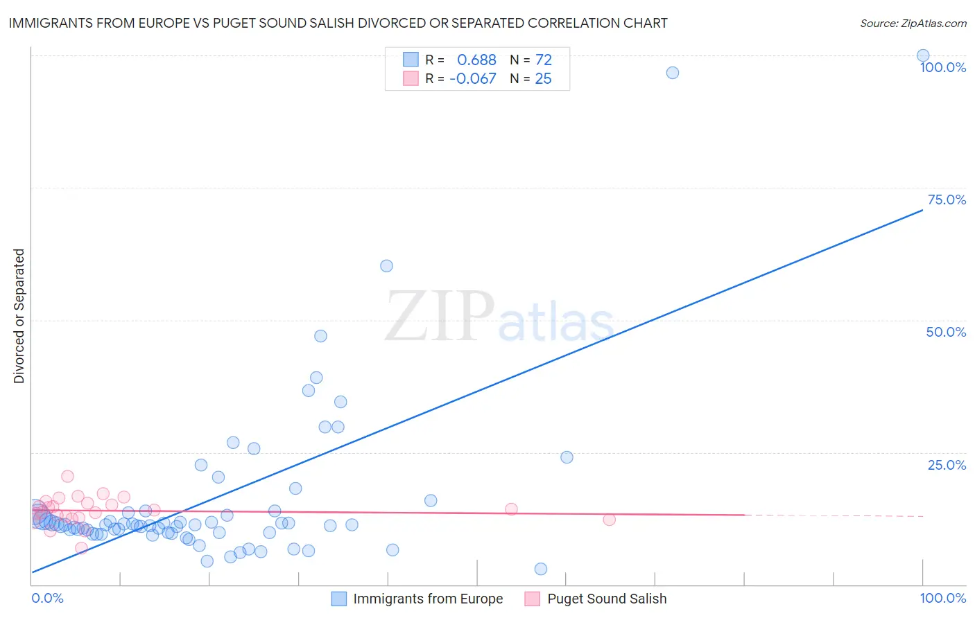 Immigrants from Europe vs Puget Sound Salish Divorced or Separated