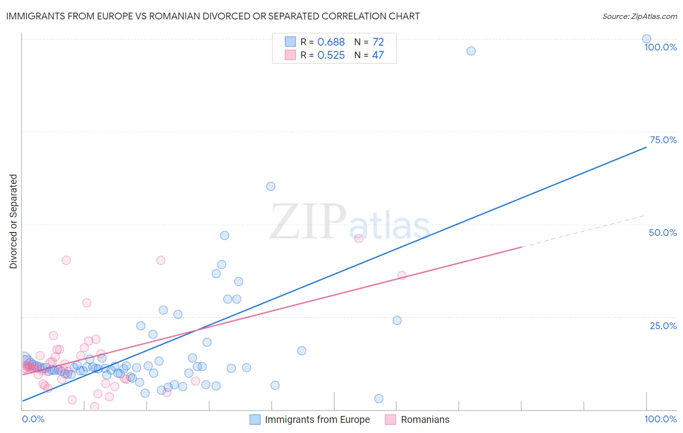 Immigrants from Europe vs Romanian Divorced or Separated