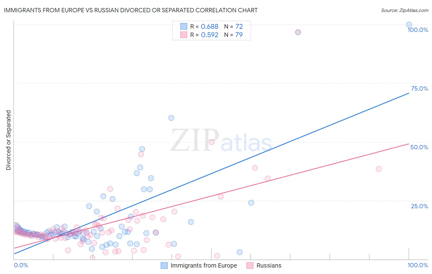 Immigrants from Europe vs Russian Divorced or Separated