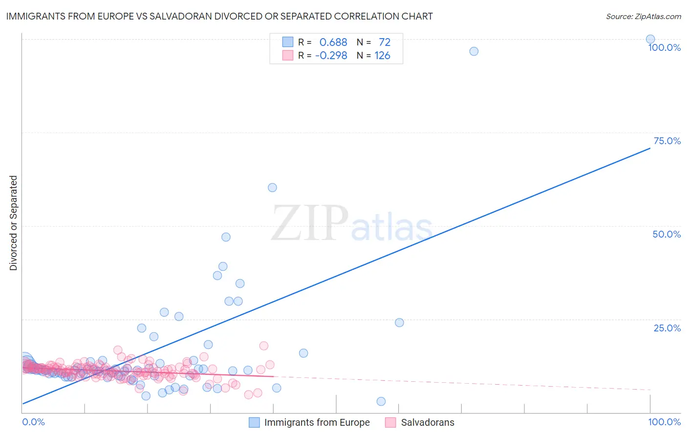 Immigrants from Europe vs Salvadoran Divorced or Separated