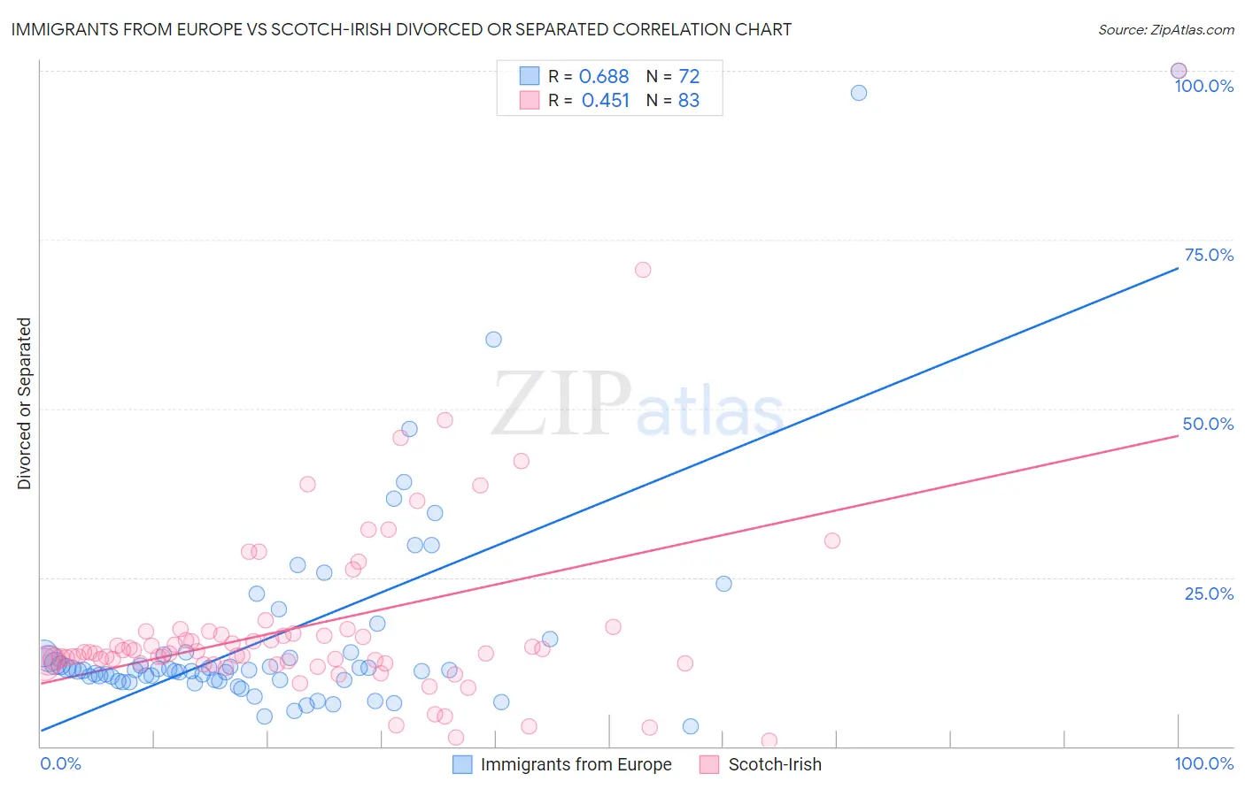 Immigrants from Europe vs Scotch-Irish Divorced or Separated