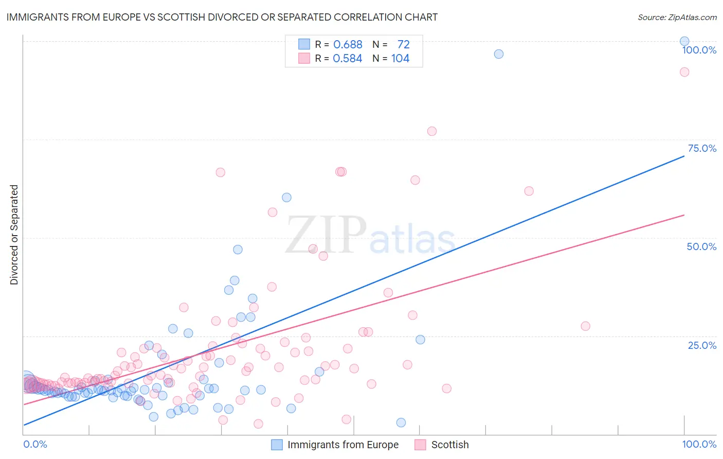 Immigrants from Europe vs Scottish Divorced or Separated