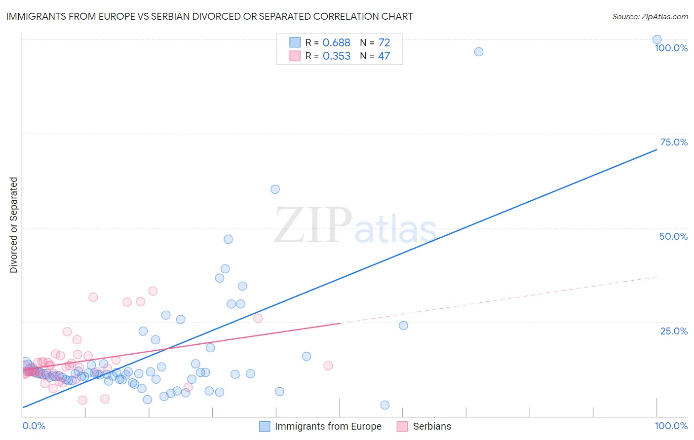 Immigrants from Europe vs Serbian Divorced or Separated