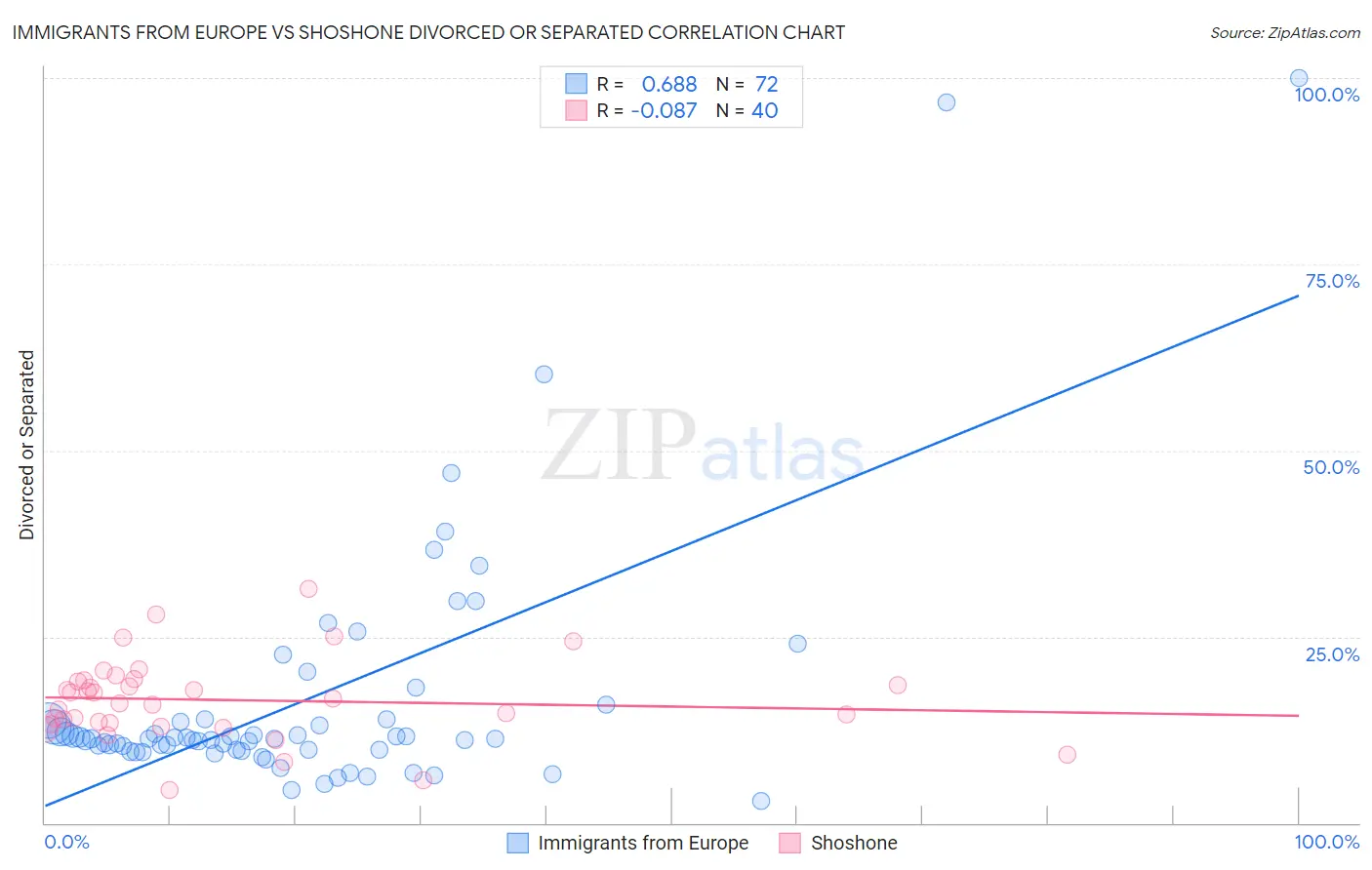 Immigrants from Europe vs Shoshone Divorced or Separated