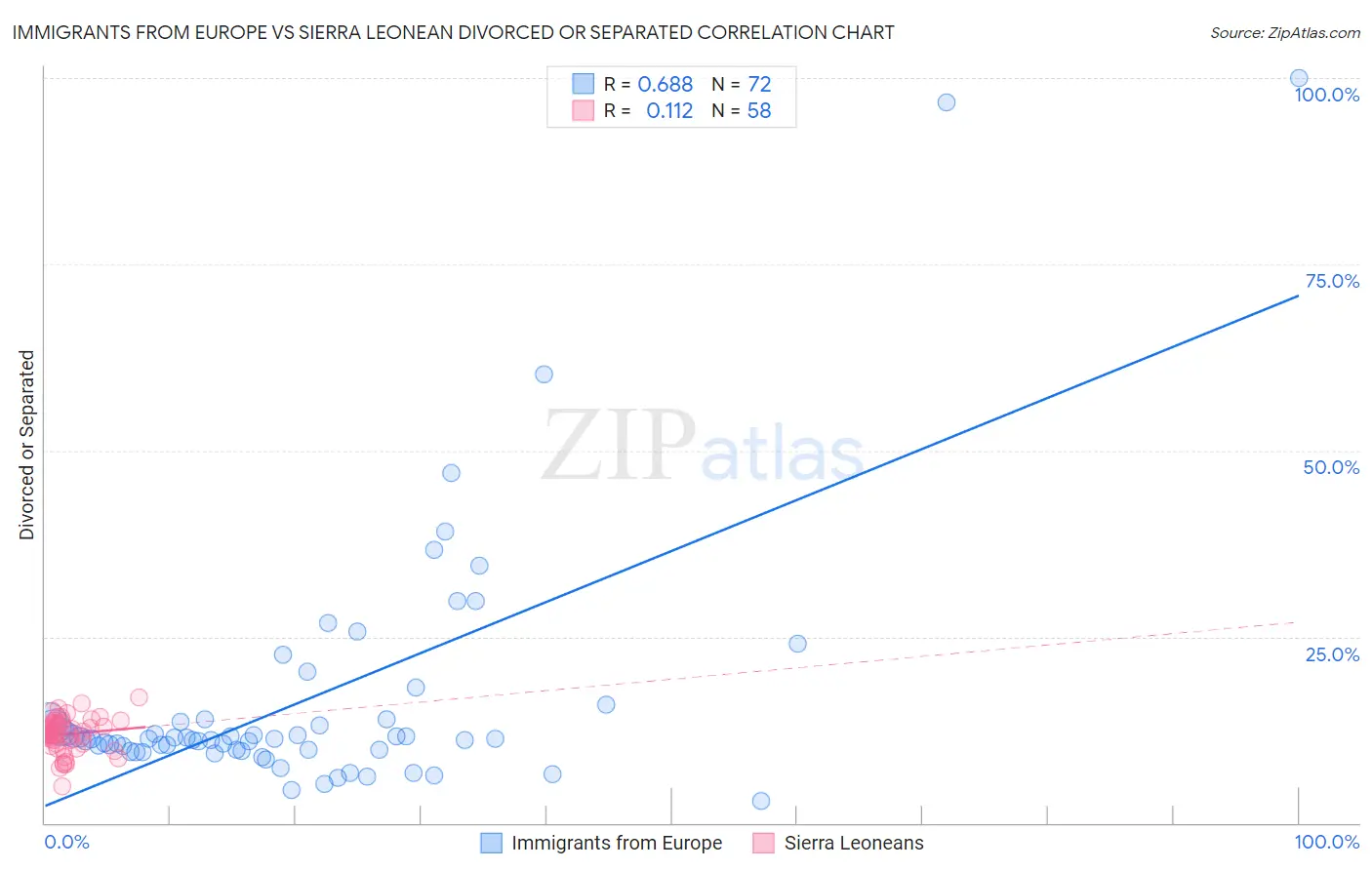 Immigrants from Europe vs Sierra Leonean Divorced or Separated