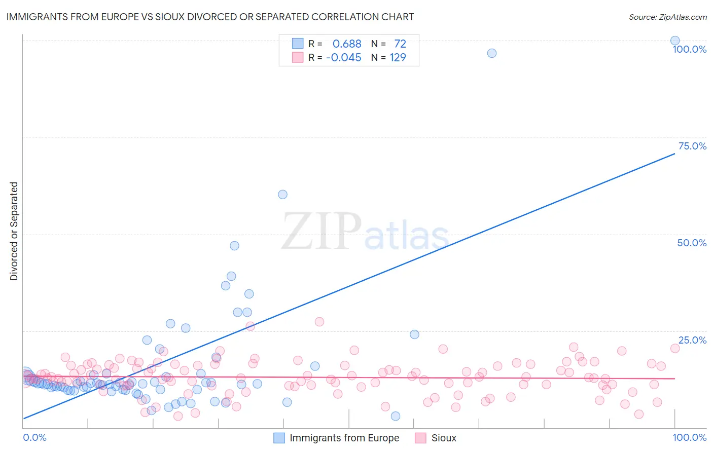 Immigrants from Europe vs Sioux Divorced or Separated