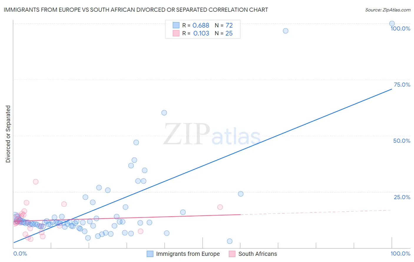 Immigrants from Europe vs South African Divorced or Separated