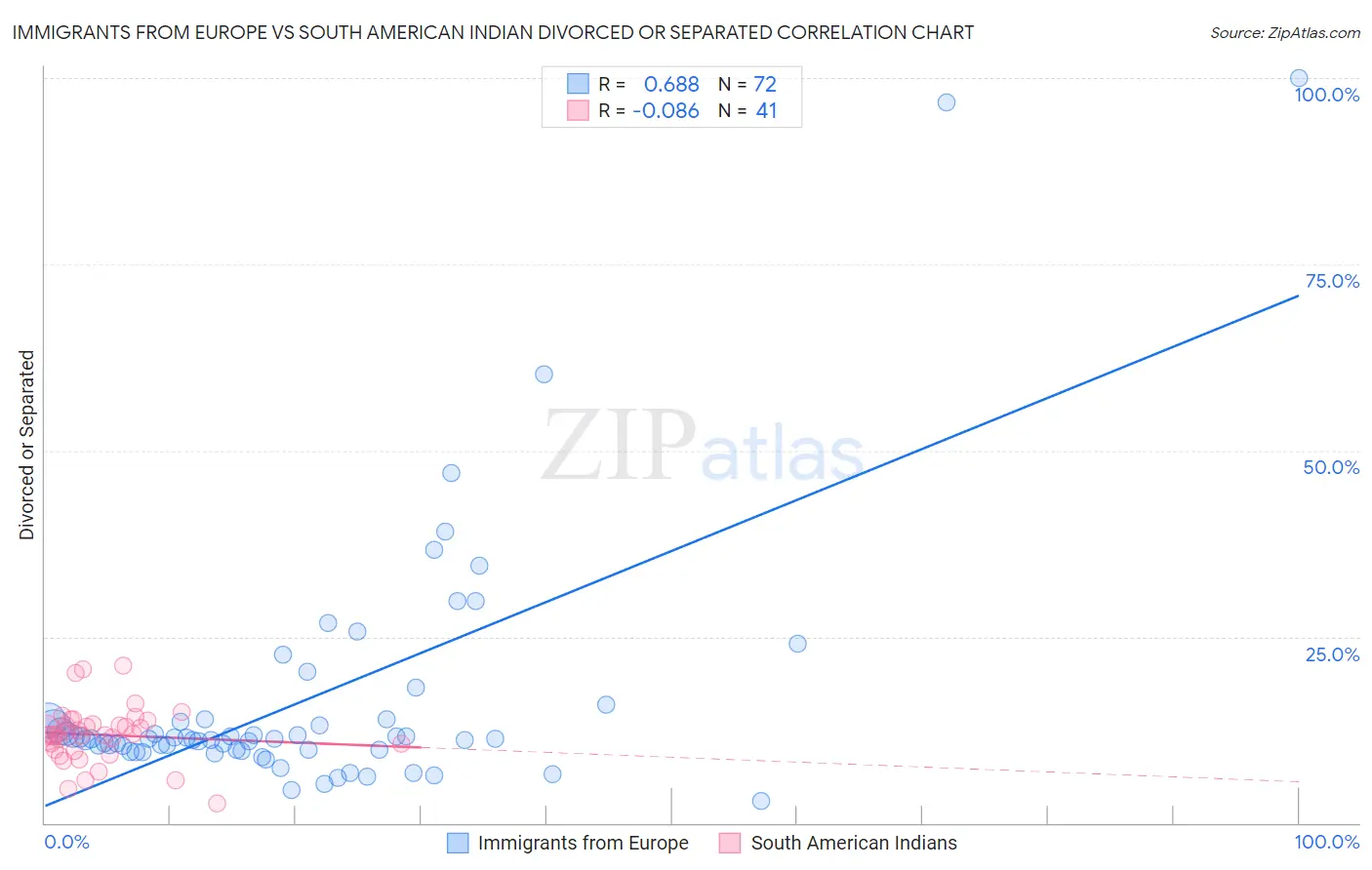 Immigrants from Europe vs South American Indian Divorced or Separated
