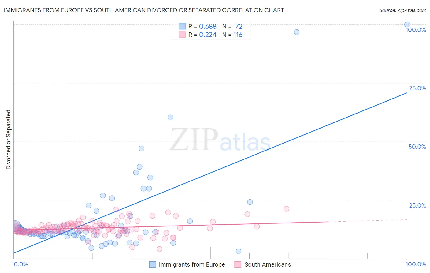 Immigrants from Europe vs South American Divorced or Separated