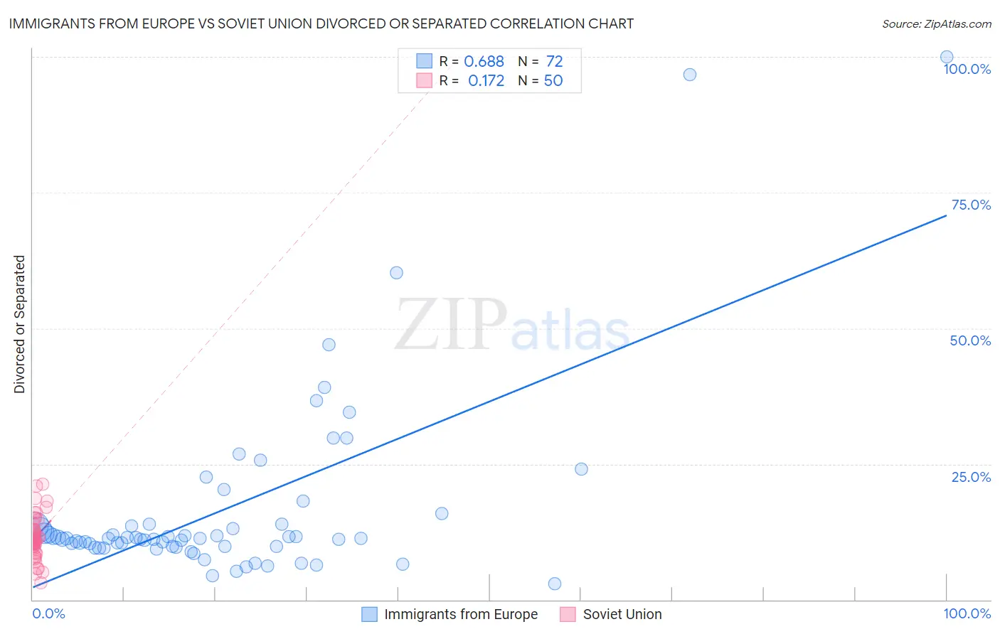 Immigrants from Europe vs Soviet Union Divorced or Separated