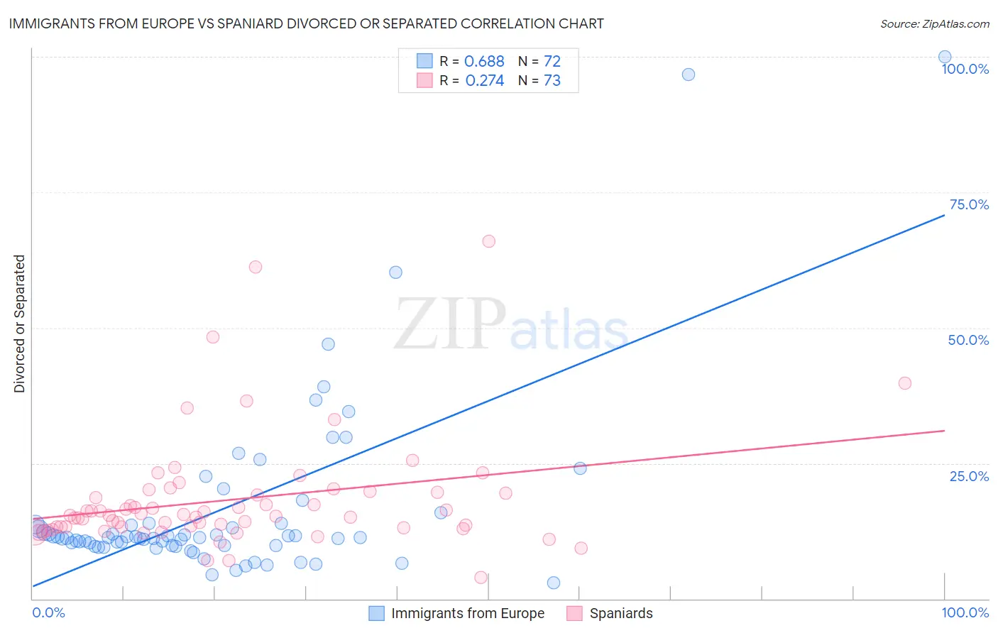 Immigrants from Europe vs Spaniard Divorced or Separated