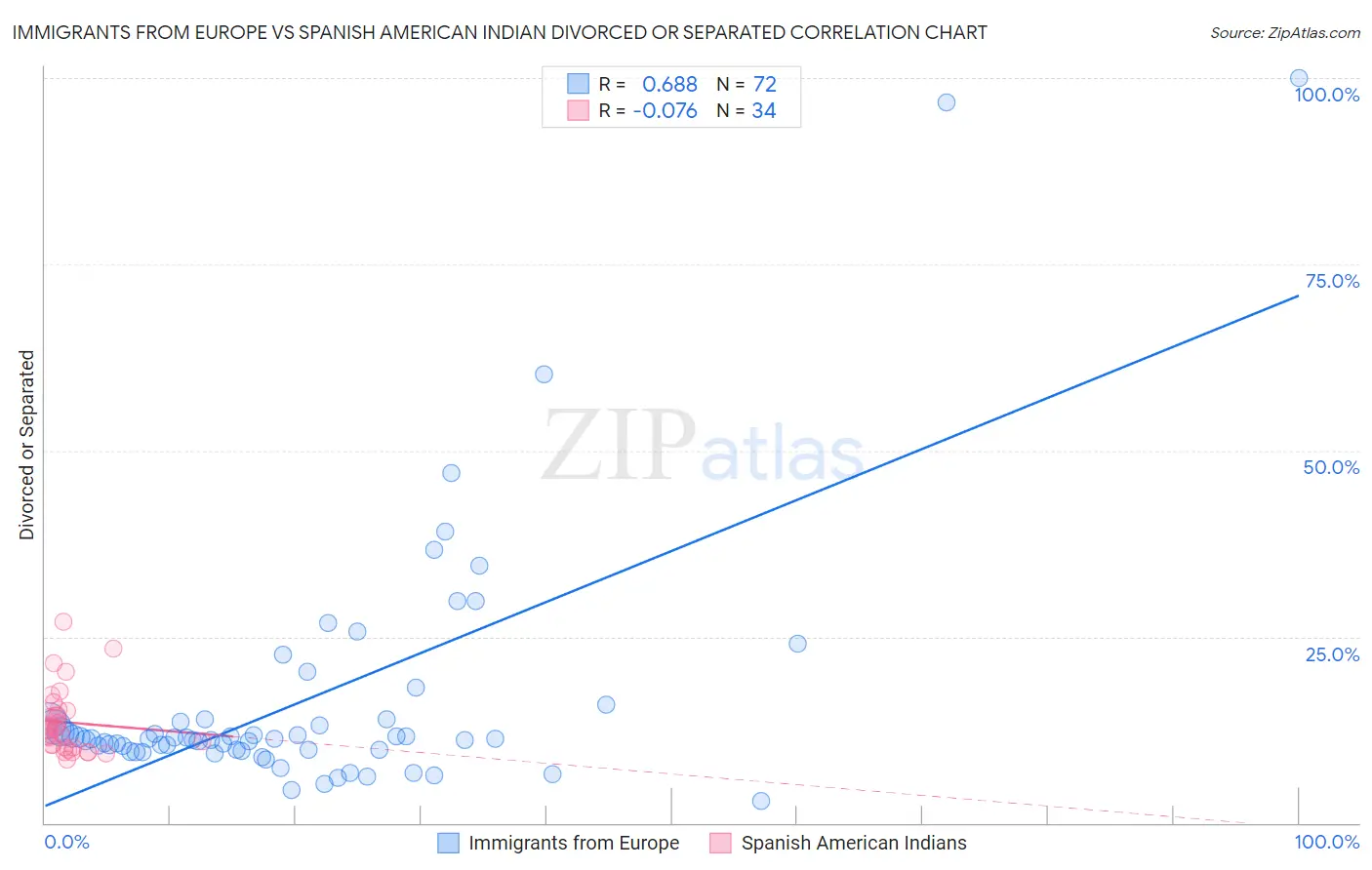 Immigrants from Europe vs Spanish American Indian Divorced or Separated