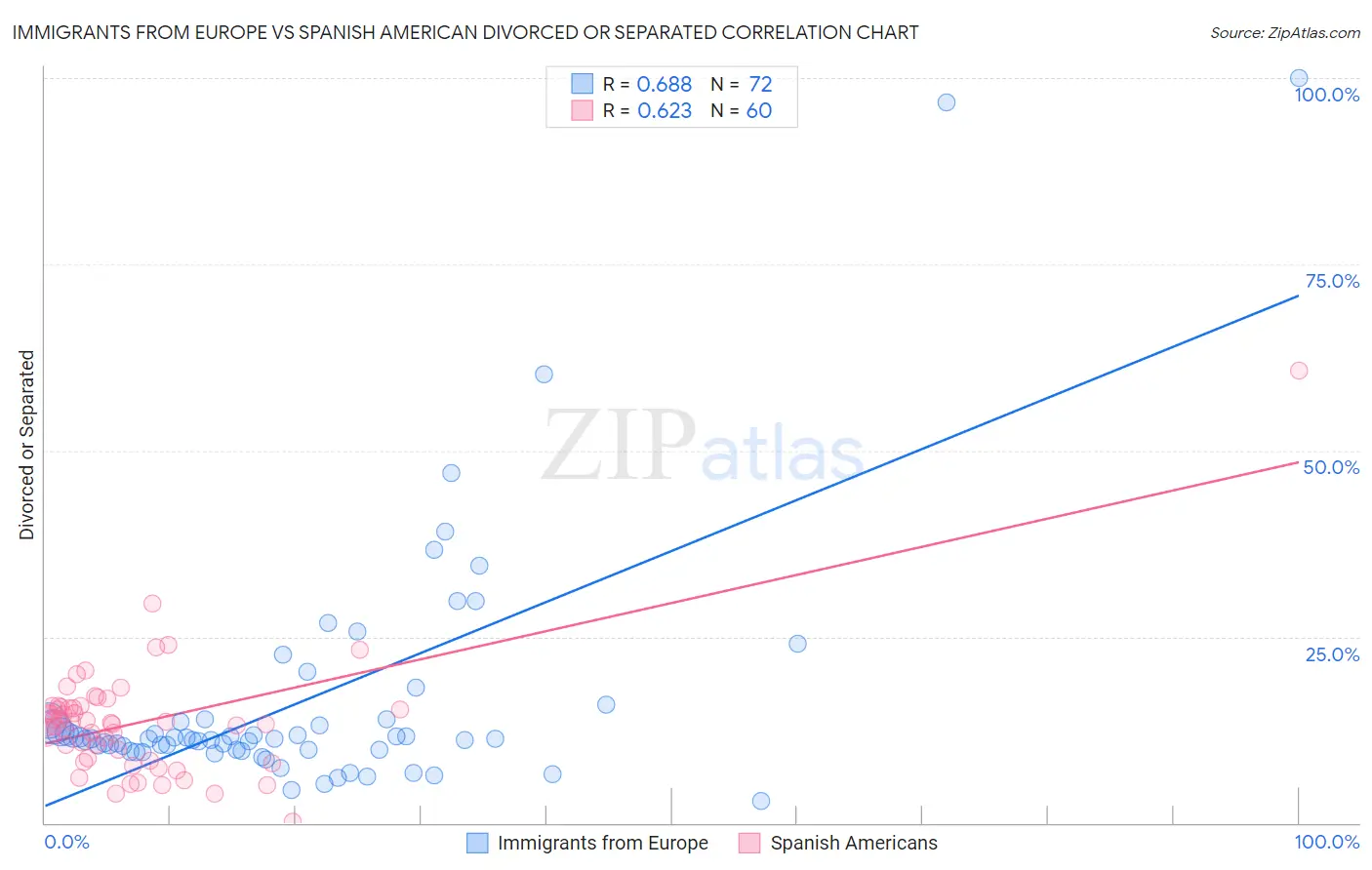 Immigrants from Europe vs Spanish American Divorced or Separated