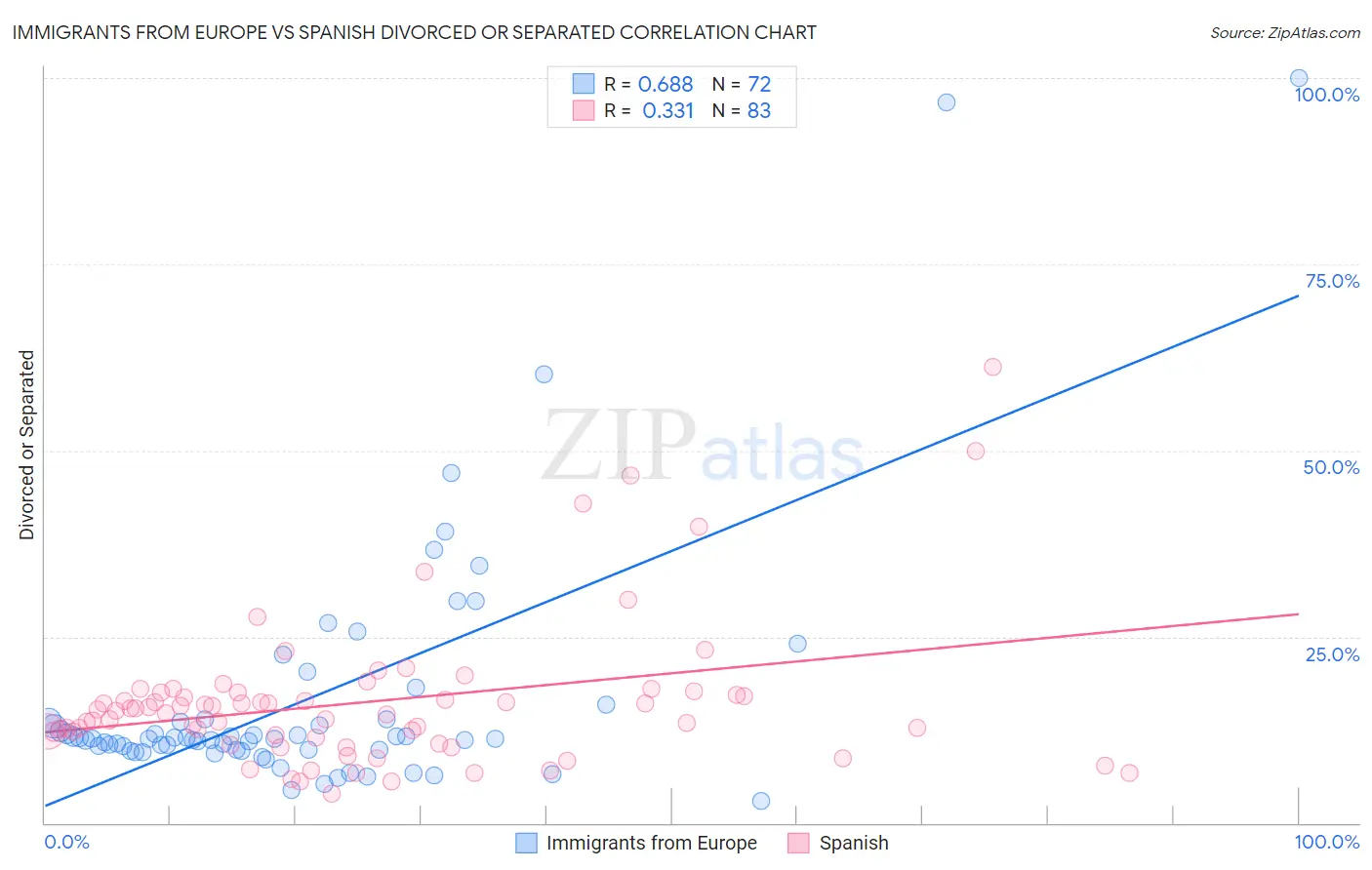 Immigrants from Europe vs Spanish Divorced or Separated