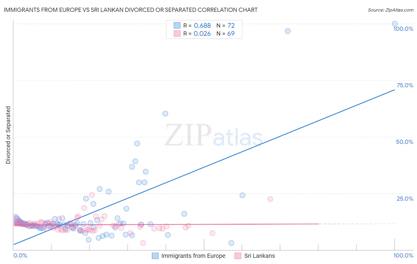 Immigrants from Europe vs Sri Lankan Divorced or Separated