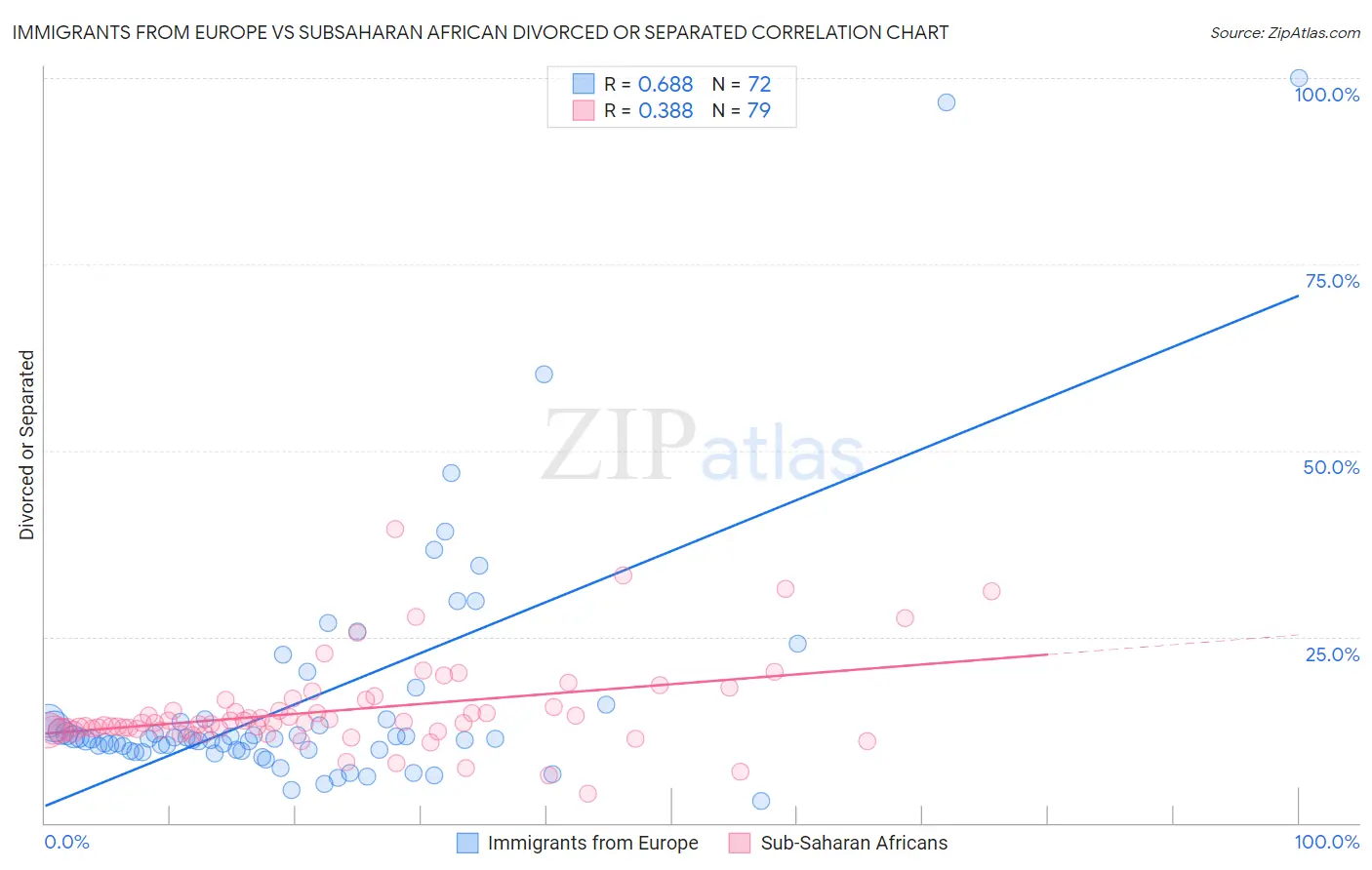 Immigrants from Europe vs Subsaharan African Divorced or Separated