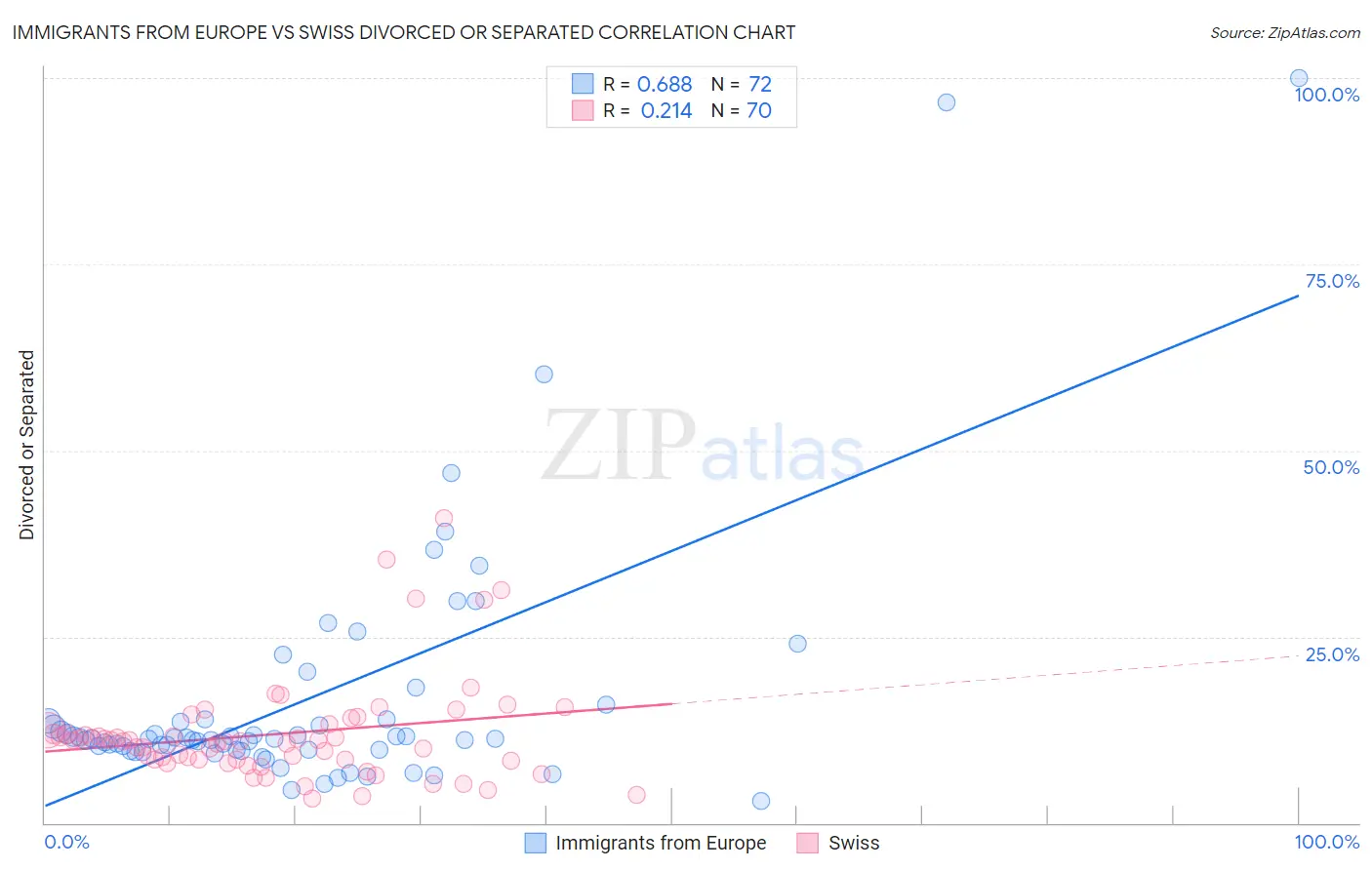 Immigrants from Europe vs Swiss Divorced or Separated