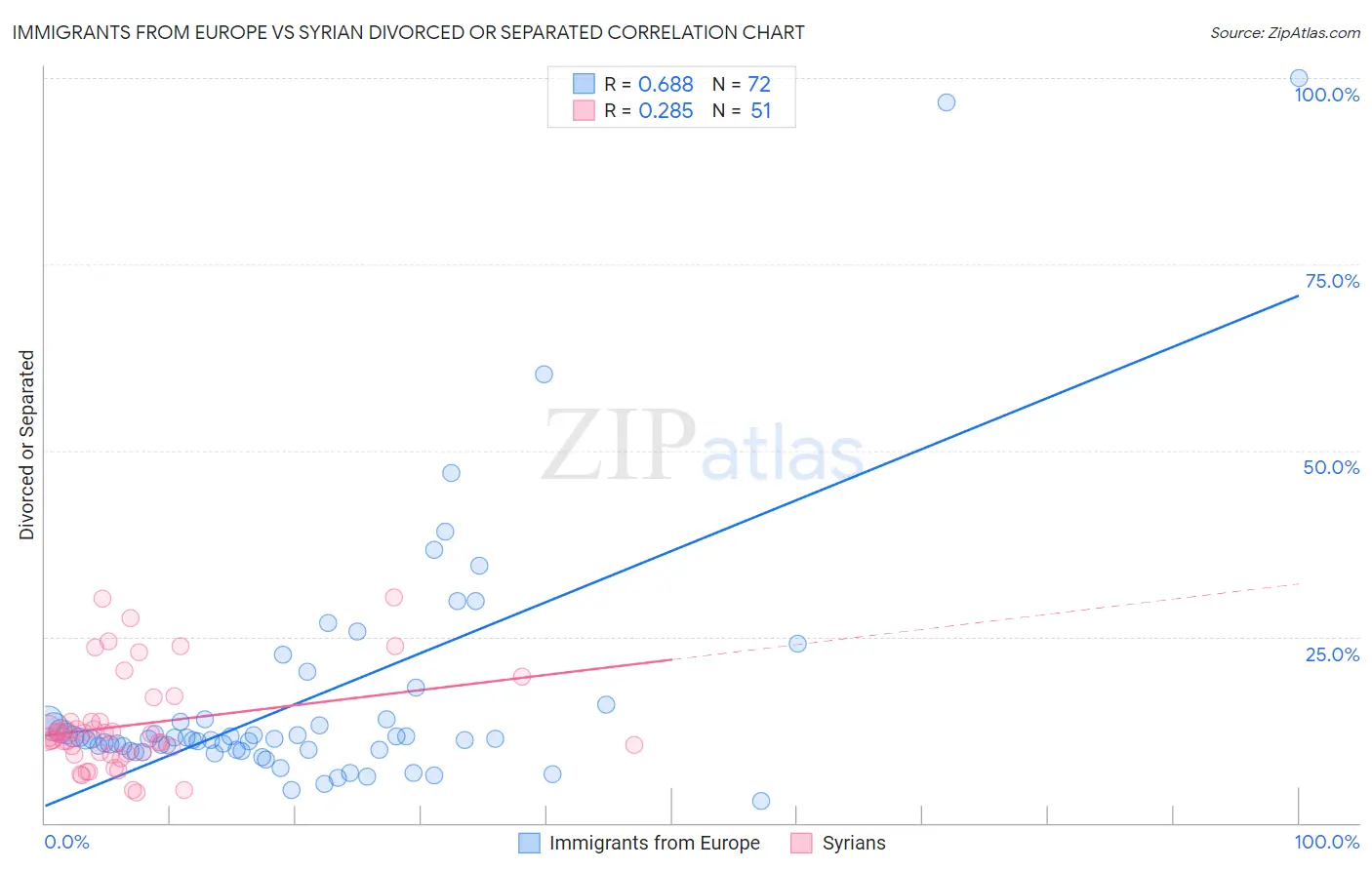 Immigrants from Europe vs Syrian Divorced or Separated