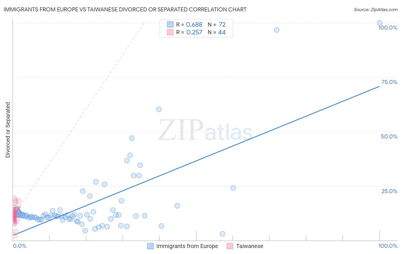 Immigrants from Europe vs Taiwanese Divorced or Separated