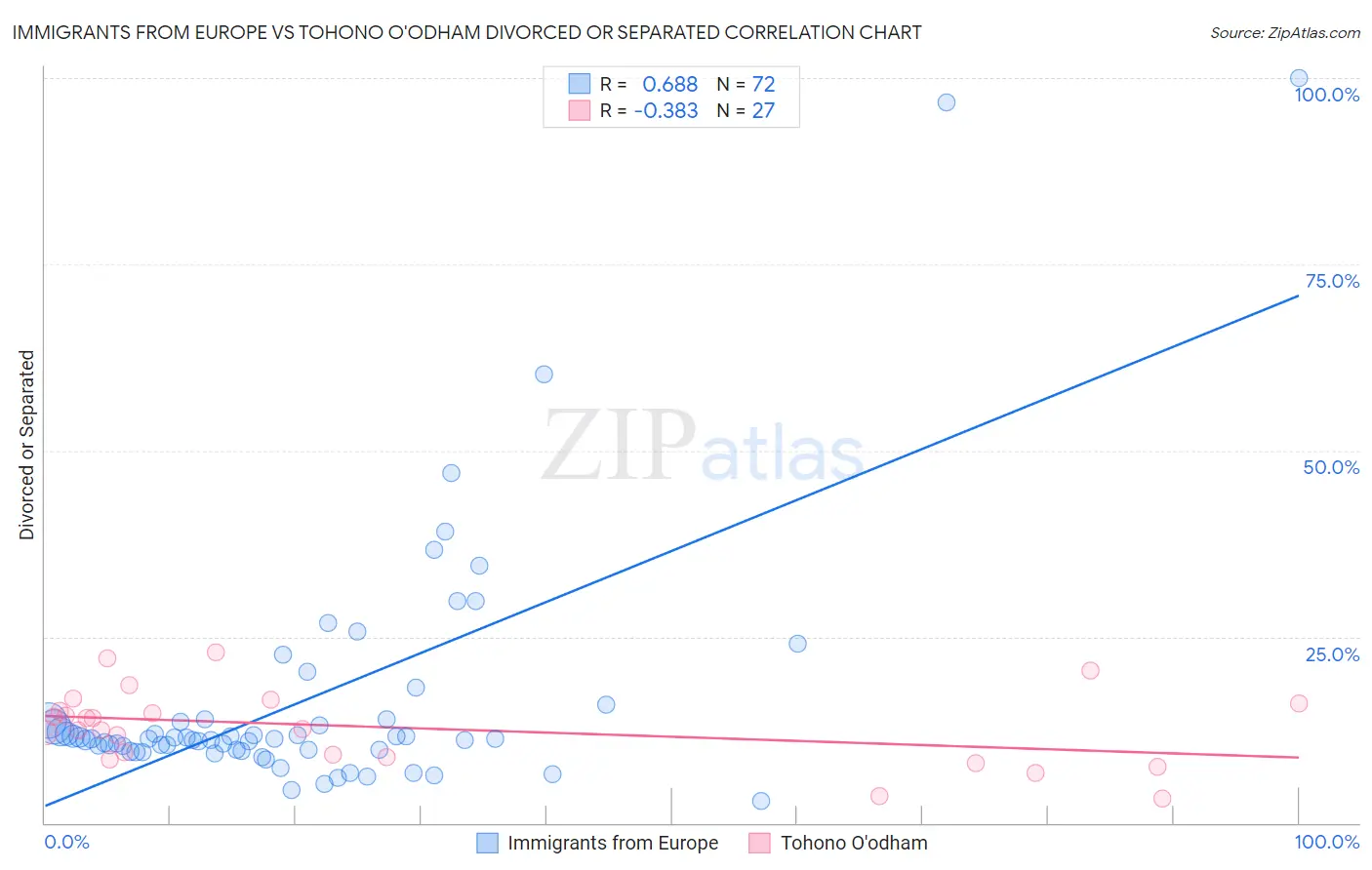 Immigrants from Europe vs Tohono O'odham Divorced or Separated