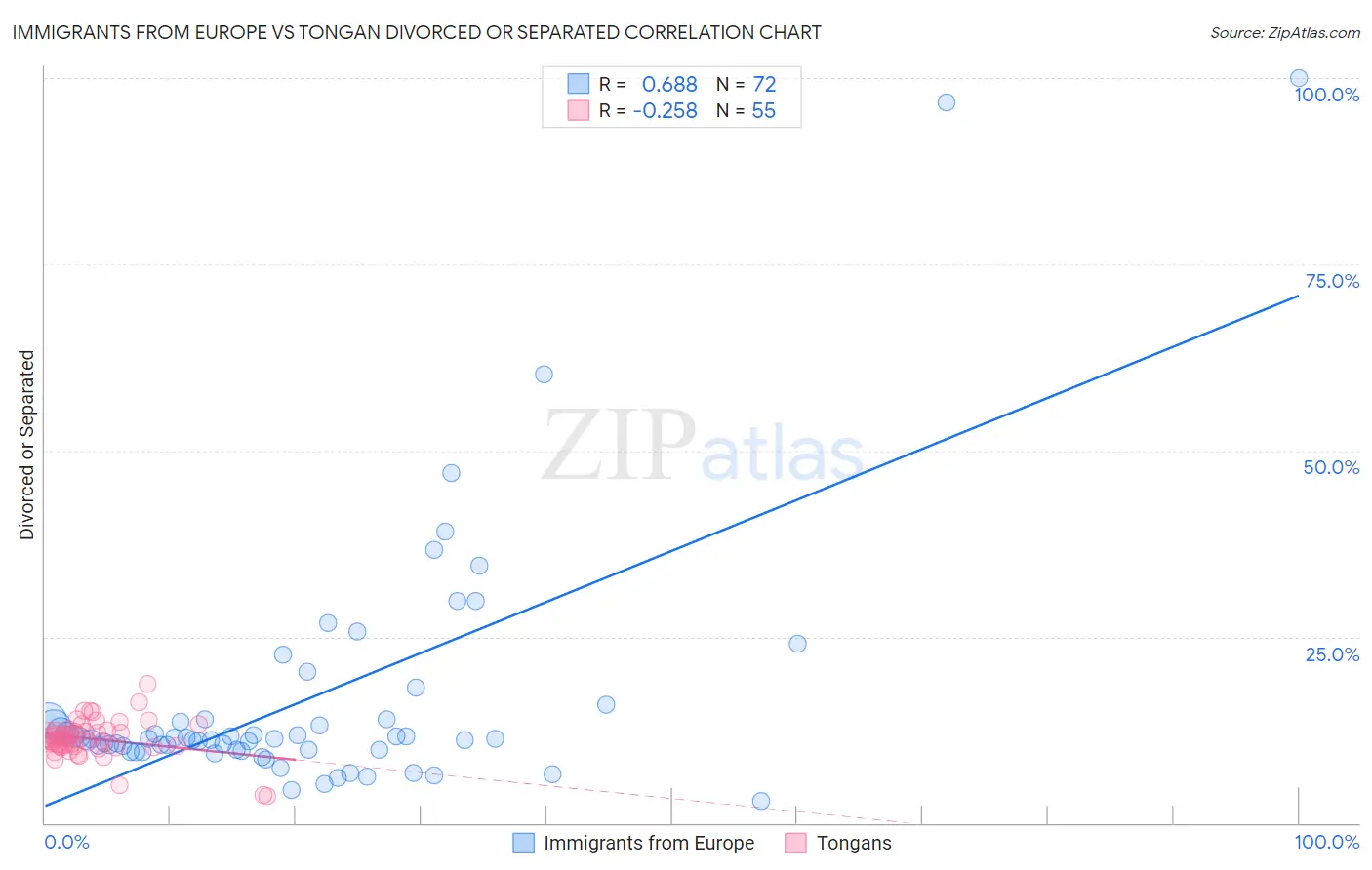 Immigrants from Europe vs Tongan Divorced or Separated