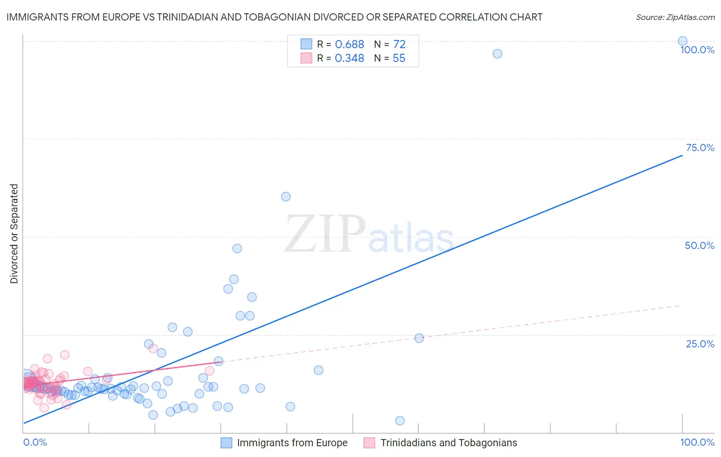 Immigrants from Europe vs Trinidadian and Tobagonian Divorced or Separated