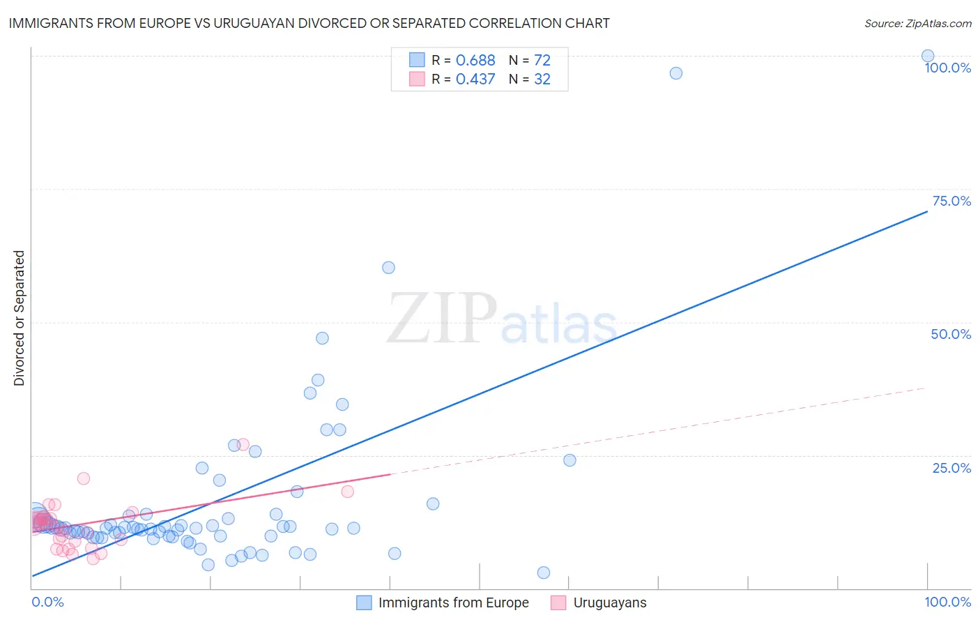 Immigrants from Europe vs Uruguayan Divorced or Separated