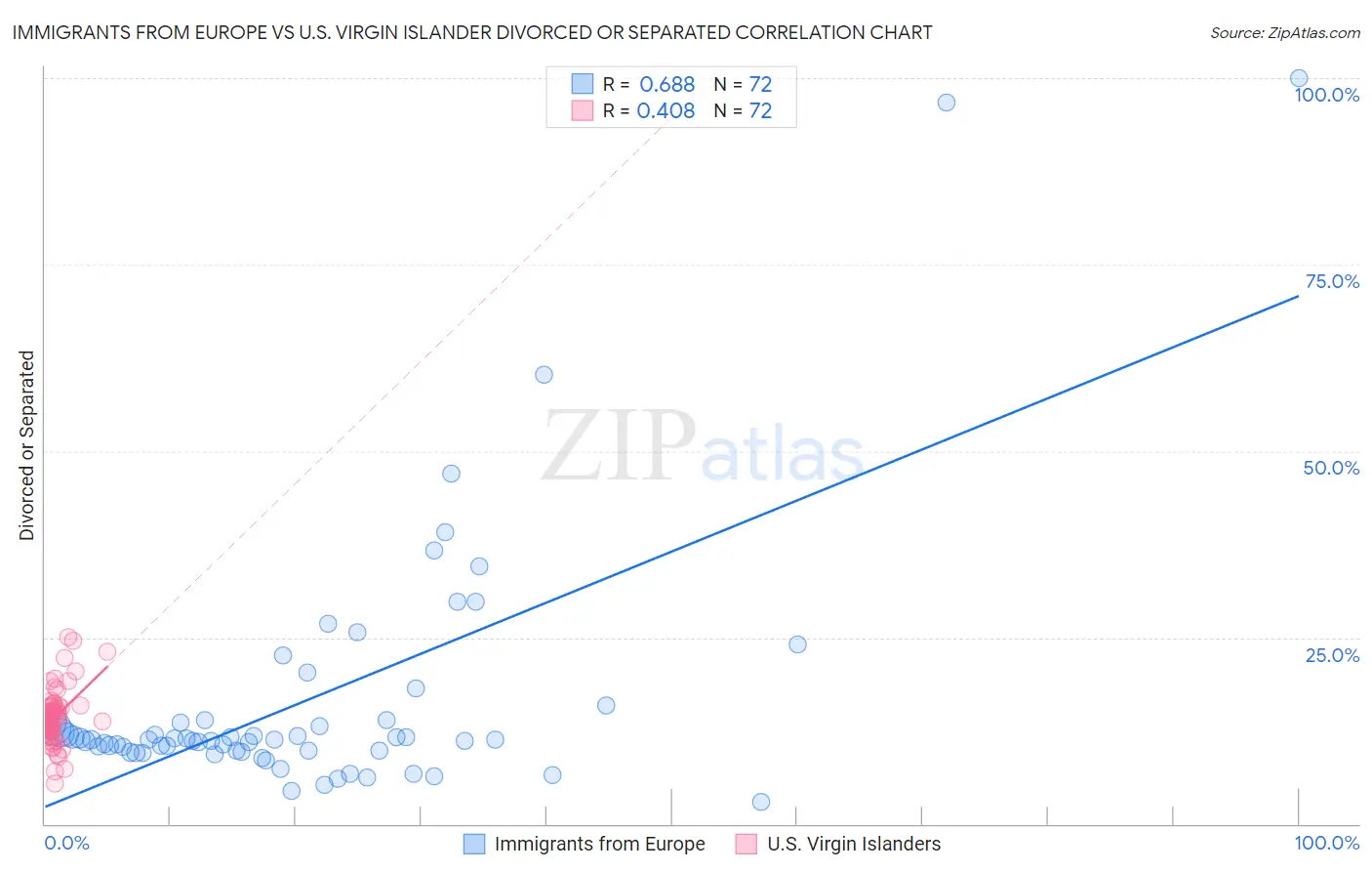 Immigrants from Europe vs U.S. Virgin Islander Divorced or Separated