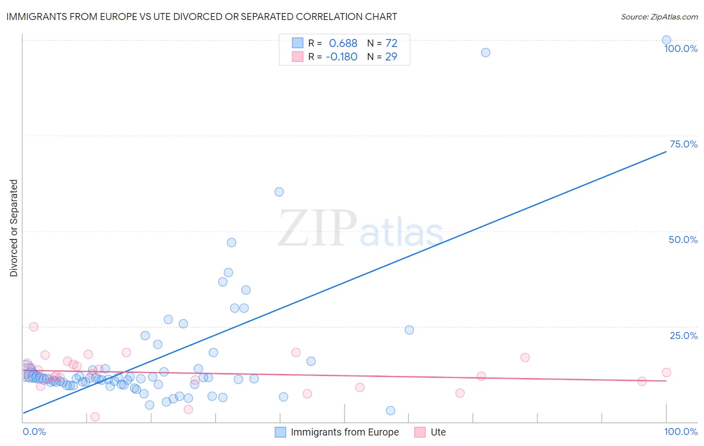 Immigrants from Europe vs Ute Divorced or Separated