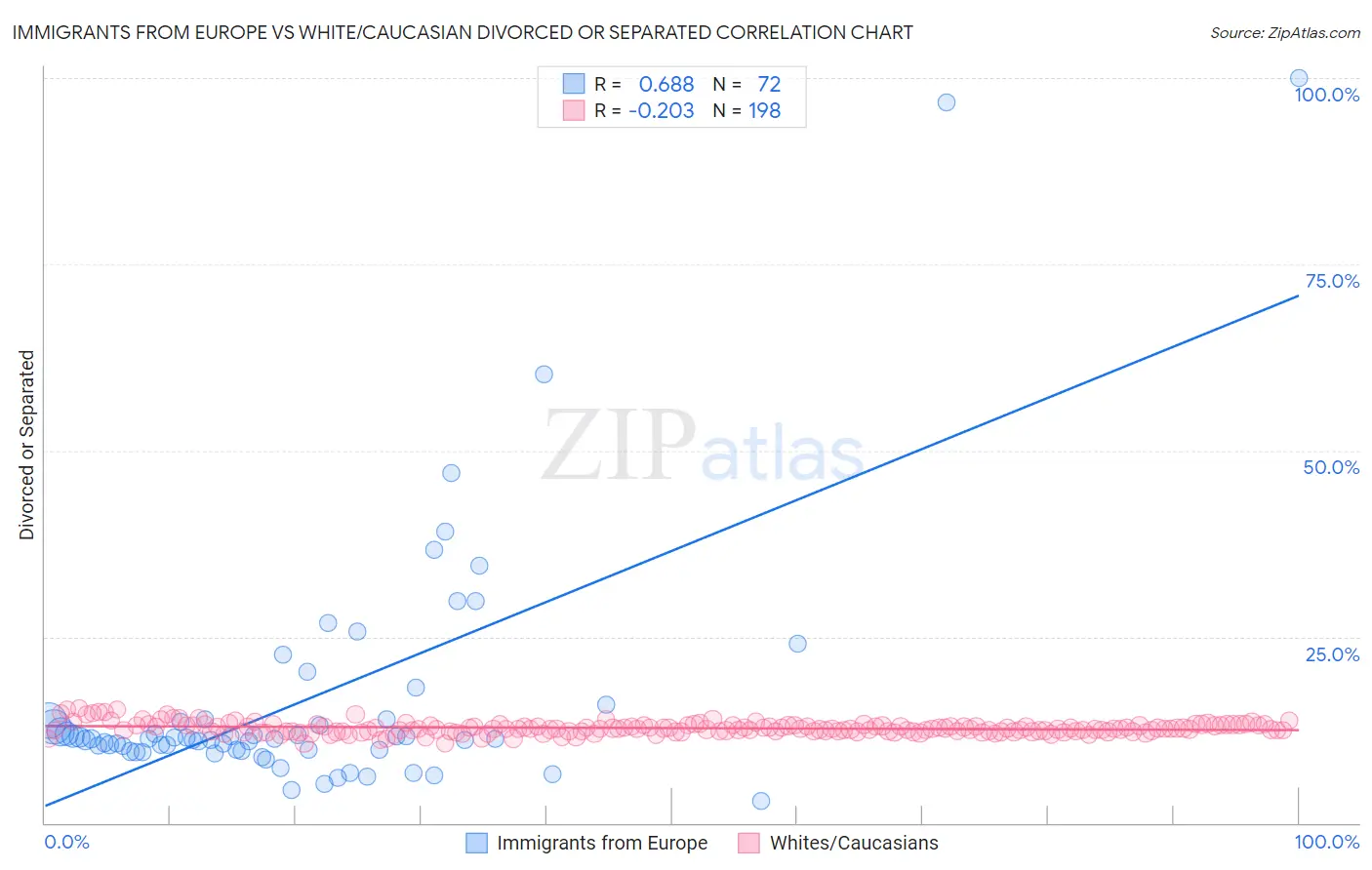 Immigrants from Europe vs White/Caucasian Divorced or Separated