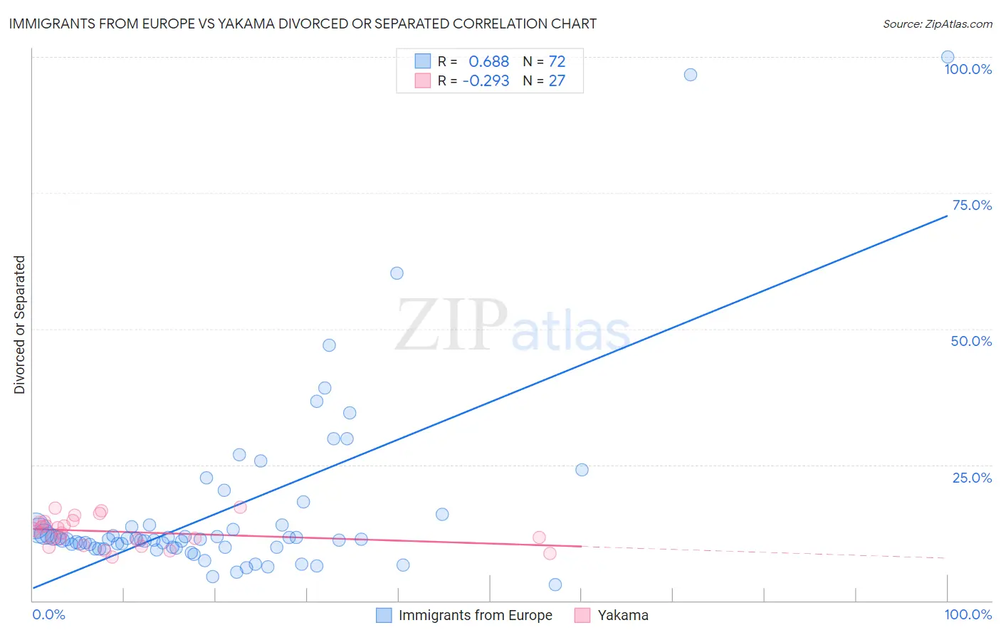 Immigrants from Europe vs Yakama Divorced or Separated