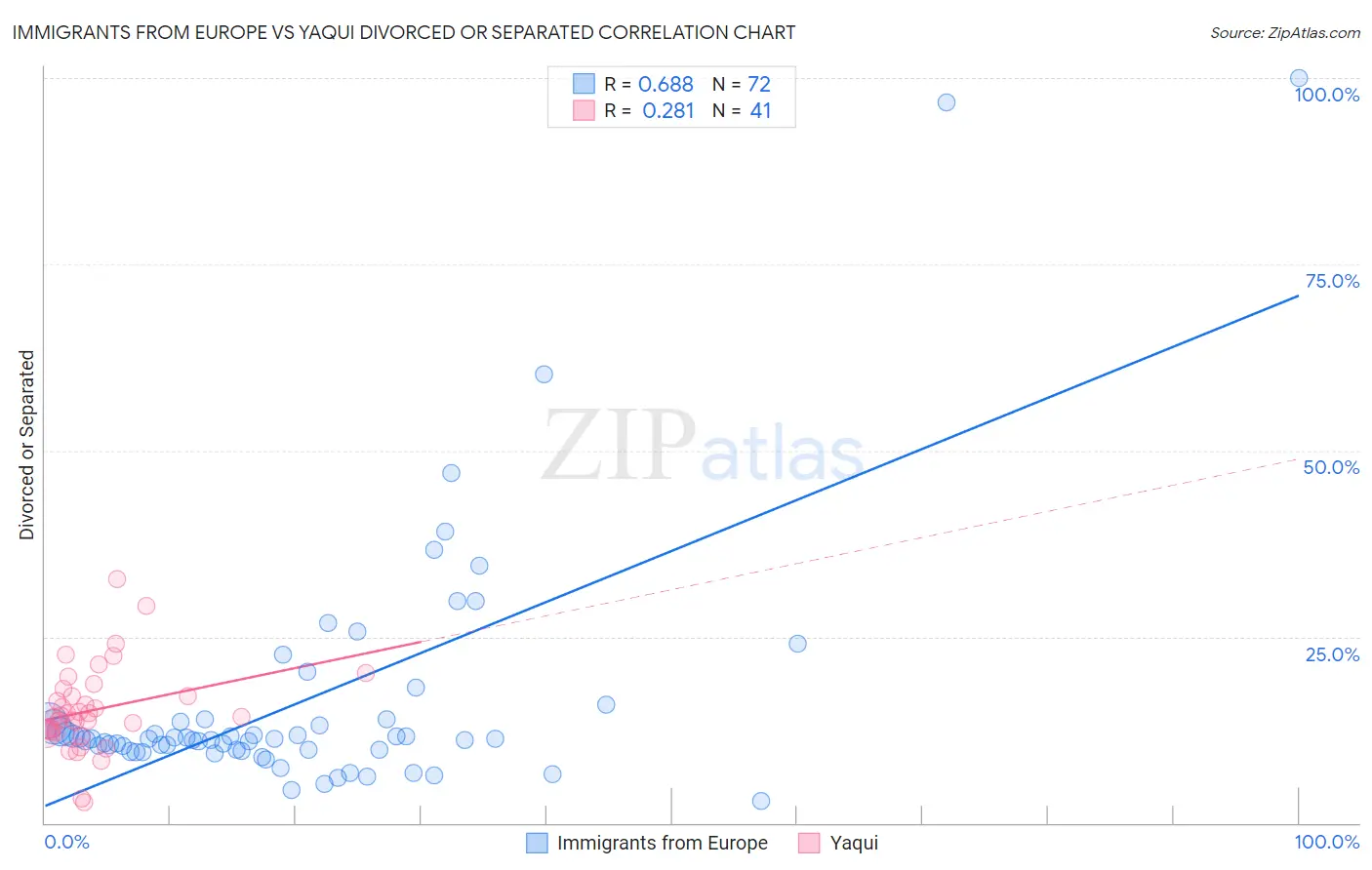 Immigrants from Europe vs Yaqui Divorced or Separated
